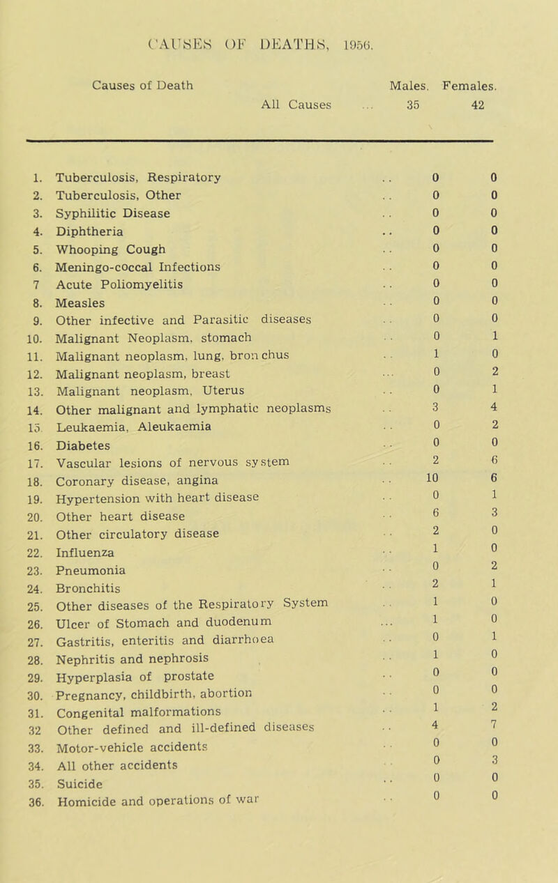 Causes of Death Males. Females. All Causes ... 35 42 1. Tuberculosis, Respiratory 2. Tuberculosis, Other 3. Syphilitic Disease 4. Diphtheria 5. Whooping Cough 6. Meningo-coccal Infections 7 Acute Poliomyelitis 8. Measles 9. Other infective and Parasitic diseases 10. Malignant Neoplasm, stomach 11. Malignant neoplasm, lung, bronchus 12. Malignant neoplasm, breast 13. Malignant neoplasm, Uterus 14. Other malignant and lymphatic neoplasms 15 Leukaemia, Aleukaemia 16. Diabetes 17. Vascular lesions of nervous system 18. Coronary disease, angina 19. Hypertension with heart disease 20. Other heart disease 21. Other circulatory disease 22. Influenza 23. Pneumonia 24. Bronchitis 25. Other diseases of the Respiratory System 26. Ulcer of Stomach and duodenum 27. Gastritis, enteritis and diarrhoea 28. Nephritis and nephrosis 29. Hyperplasia of prostate 30. Pregnancy, childbirth, abortion 31. Congenital malformations 32 Other defined and ill-defined diseases 33. Motor-vehicle accidents 34. All other accidents 35. Suicide 36. Homicide and operations of war 0 0 0 0 0 0 0 0 0 0 0 0 0 0 0 0 0 0 0 1 1 0 0 2 0 1 3 4 0 2 0 0 2 6 10 6 0 1 6 3 2 0 1 0 0 2 2 1 1 0 1 0 0 1 1 0 0 0 0 0 1 2 4 7 0 0 0 3 0 0 0 0