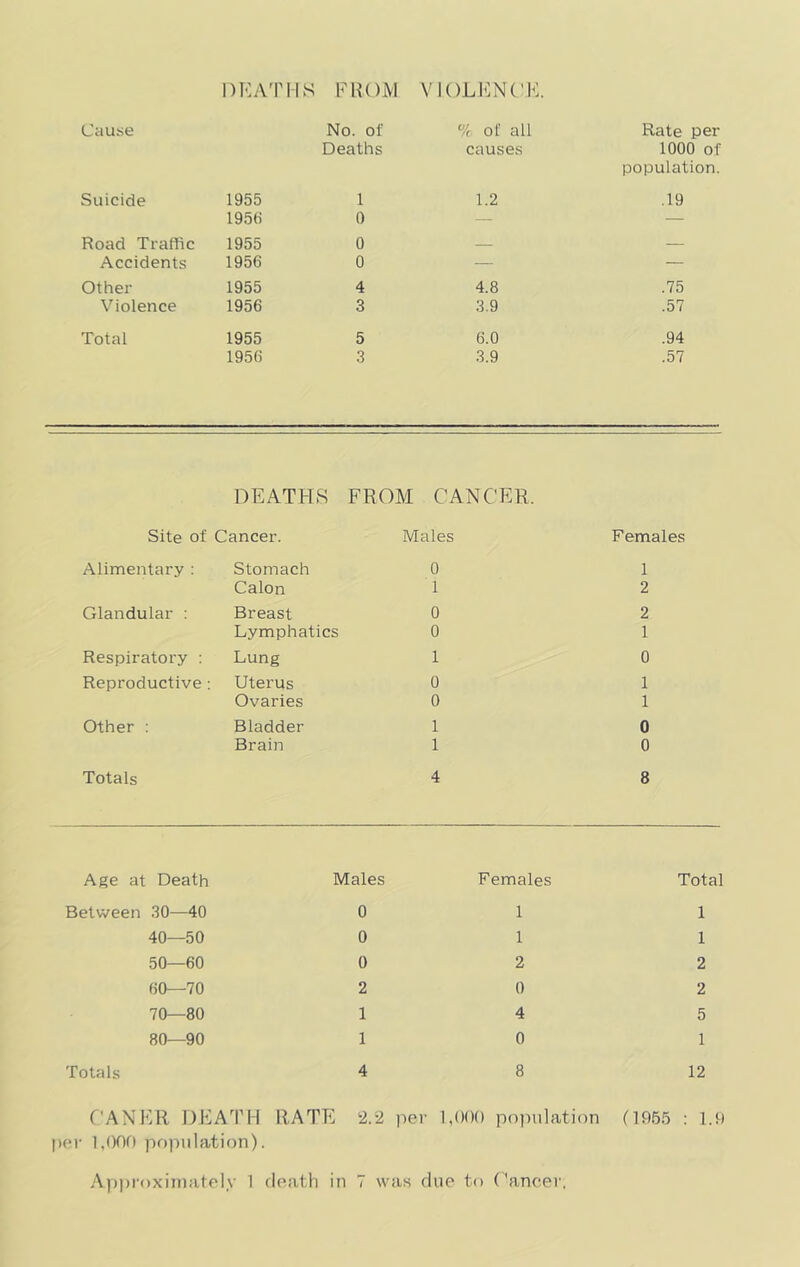 DKA'PIIS FROM VIOLFNCK. Cause No. of Deaths % ol all causes Rate per 1000 of population. Suicide 1955 1 1.2 .19 195(i 0 ~ — Road Traffic 1955 0 — — Accidents 1956 0 — — Other 1955 4 4.8 .75 Violence 1956 3 3.9 .57 Total 1955 5 6.0 .94 1956 3 3.9 .57 DEATHS FROM CANCER. Site of Cancer. Males Females Alimentary : Stomach 0 1 Calon 1 2 Glandular : Breast 0 2 Lymphatics 0 1 Respiratory : Lung 1 0 Reproductive ; Utei’us 0 1 Ovaries 0 1 Other : Bladder 1 0 Brain 1 0 Totals 4 8 Age at Death Males Females Total Between 30—40 0 1 1 40—50 0 1 1 50—60 0 2 2 60—70 2 0 2 70—80 1 4 5 80—90 1 0 1 Totals 4 8 12 CANER DEATH RATE 2.2 pev 1,()()() po]iulation (19.55 : 1.9 I)fM' 1,009 population).