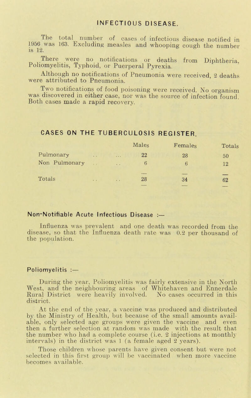 INFECTIOUS DISEASE. The total ^ number of cases of infectious disease notified in 1956 was 163. Excluding- measles and whooping cough the number is 12. There were no notifications or deaths from Diphtheria, Poliomyelitis, Typhoid, or Puerperal Pyrexia. Although no notifications of Pneumonia were received, 2 deaths were attributed to Pneumonia. Two notifications of food poisoning were received. No organism was discovered in either case, nor was the source of infection found. Both cases made a rapid recovery. CASES ON THE TUBERCULOSIS REGISTER. Males Females Totals Pulmonary 22 28 50 Mon Pulmonary 6 6 12 Totals 28 34 62 Non-Notifiable Acute Infectious Disease :— Influenza was prevalent and one death was recorded from the disease, so that the Influenza death i-ate was 0.2 per thousand of the poimlation. Poliomyelitis :— During the year, Poliomyelitis was fairly extensive in the North West, and the neighbouring areas of Whitehaven and Ennerdale Rural District were heavily involved. No cases occurred in this district. At the end of the year, a vaccine was produced and distributed by the Ministry of Health, but because of the small amounts avail- able, only selected age groups were given the vaccine and even then a further selection at random was made with the result that the number who had a complete course (i.e. 2 injections at monthly intervals) in the district was 1 (a female aged 2 years). Those children whose parents have given consent but were not selected in this first group will be vaccinated when more vaccine becomes available.