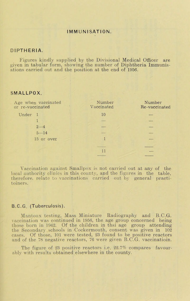 IMMUNISATION. DIPTHERIA. Figures kindly supplied by the Divisional Medical Officer are given in tabular form, showing the number of DiiDhtheria Immunis- ations carried out and the position at the end of 1956. SMALLPOX. Age when vaccinated Number Number or re-vaccinated Vaccinated Re-vaccinated Under 1 1 2—4 10 — — 5—14 — — 15 or over 1 — 11 Vaccination against Smallpox is not carried out at any of the local authority clinics in this county, and the figures in the table, therefore, relate to vaccinations carried out by general practi- toiners. B.C.G. (Tuberculosis). Mantoux testing. Mass Miniature Radiography and B.C.G. vaccination was continued in 1956, the age group concerned being those born in 1942. Of the children in thsi age group attending the Secondary schools in Cockermouth, consent was given in 102 cases. Of those, 101 were tested, 23 found to be positive reactors and of the 78 negative reactors, 76 were given B.C.G. vaccinatioin. The figure of 23 positive reactors i.e. 22.7% compares favour- ably with results obtained elsewhere in the county.