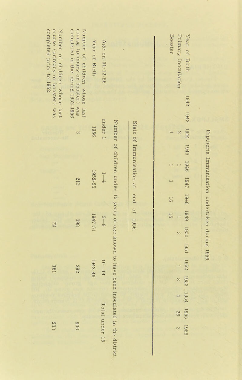course (primary or booster) was 72 161 233 completed prior to 1952. o 3 o 2; 3 3 3 •3 »-s fD 3 3 ro fD fD fD OTQ (-t- 3 03 fD fD rj 3 3 CO h-» >—» n 3 3 fD 03 O 3 2 •-i C 3 3 3 o’ 3 3 ►-» 03 C5 to N3 CO o a? CO 05 C D a <x> CO Oi ND I Ol cn c 3 o' fD n O' S' fl) o c o a a> •I Cfl 03 e-*- O c w o: o o ^ 5’ 7) 3 O 03 r ro o CO to 4^ CO 4^ CO 4>> CJl (D H- cn D co p. 05 4^ CO fD 03 o 1—• ►—» cn CO CO cn cn H- 4^ CO 4^ 1 O H-* CO CO -O 1 ►-b CO 00 1 cn CO 3 OQ cn CT5 5 1 CO to I 4^ C5 o 3 3 a a> •-i ?r 3 O 3 3' 03 < O) cr (i o 3 5' o n c o a 3 o Q. w* •-j o* CO 4^ CO 4^ Cn O CO c;i CO cn to CO CO cn CO 4^ CO cn 4i^ to CO Oi cn cn CO CO cn Diptheria Immunisation undertaken during 1956.
