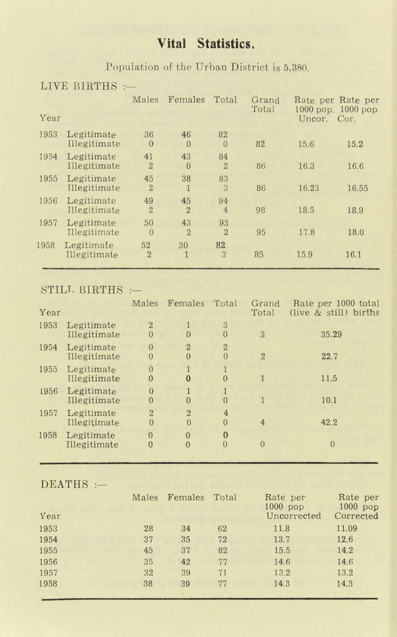 Vital Statistics. P()])ulation of the Urban District is 5,380. LIVE BIRTHS Males Females Total Grand Rate per Rate per Total 1000 pop. 1000 pop Year Uncor. Cor. 1953 Legitimate 36 46 82 Illegitimate 0 0 0 82 15.6 15.2 1954 Legitimate 41 43 84 Illegitimate 2 0 2 86 16.3 16.6 1955 Legitimate 45 38 83 Illegitimate 2 1 3 86 16.23 16.55 1956 Legitimate 49 45 94 Illegitimate 2 2 4 98 18.5 18.9 1957 Legitimate 50 43 93 Illegitimate 0 2 2 95 17.8 18.0 1958 Legitimate 52 30 82 Illegitimate 2 1 3 85 15.9 16.1 STILL BIRTHS Males Females Total Grand Rate per 1000 total Year Total (live & still) births 1953 Legitimate 2 1 3 Illegitimate 0 0 0 3 35.29 1954 Legitimate 0 2 2 Illegitimate 0 0 0 2 22.7 1955 Legitimate 0 1 1 Illegitimate 0 0 0 1 11.5 1956 Legitimate 0 1 1 Illegitimate 0 0 0 1 10.1 1957 Legitimate 2 2 4 Illegitimate 0 0 0 4 42.2 1958 Legitimate 0 0 0 Illegitimate 0 0 0 0 0 DEATHS Males Females Total Rate per Rate per 1000 pop 1000 pop ifear Uncorrected Corrected 1953 28 34 62 11.8 11.09 1954 37 35 72 13.7 12.6 1955 45 37 82 15.5 14.2 1956 35 42 77 14.6 14.6 1957 32 39 71 13.2 13.2 1958 38 39 77 14.3 14.3