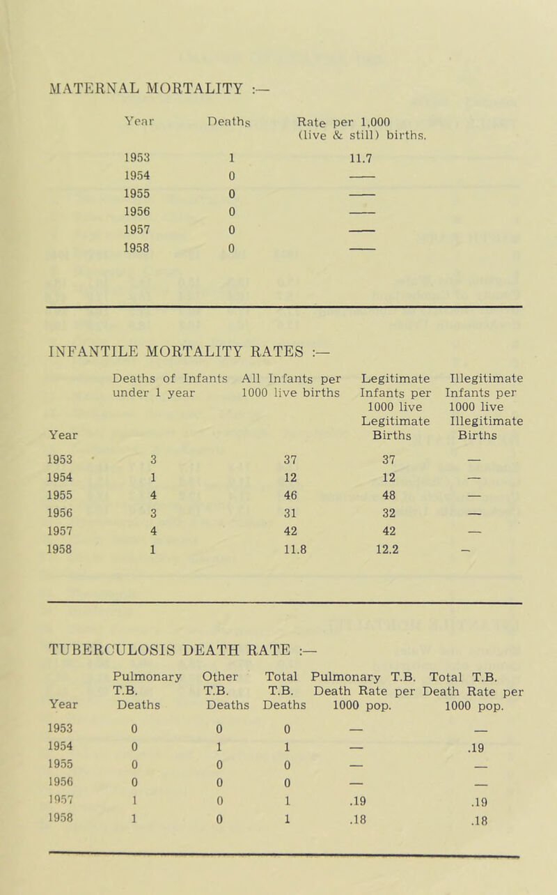 MATERNAL MORTALITY : Year Deaths Rate per 1,000 (live still) births. 1953 1 1954 0 1955 0 1956 0 1957 0 1958 0 11.7 INFANTILE MORTALITY RATES Year Deaths of Infants under 1 year All Infants per 1000 live births Legitimate Infants per 1000 live Legitimate Births Illegitimate Infants per 1000 live Illegitimate Births 1953 • 3 37 37 — 1954 1 12 12 — 1955 4 46 48 — 1956 3 31 32 — 1957 4 42 42 — 1958 1 11.8 12.2 —. TUBERCULOSIS DEATH RATE Year Pulmonary T.B. Deaths Other T.B. Deaths Total T.B. Deaths Pulmonary T.B. Death Rate per 1000 pop. Total T.B. Death Rate per 1000 pop. 1953 0 0 0 — 1954 0 1 1 — .19 1955 0 0 0 — 1956 0 0 0 — 1957 1 0 1 .19 .19 1958 1 0 1 .18 .18