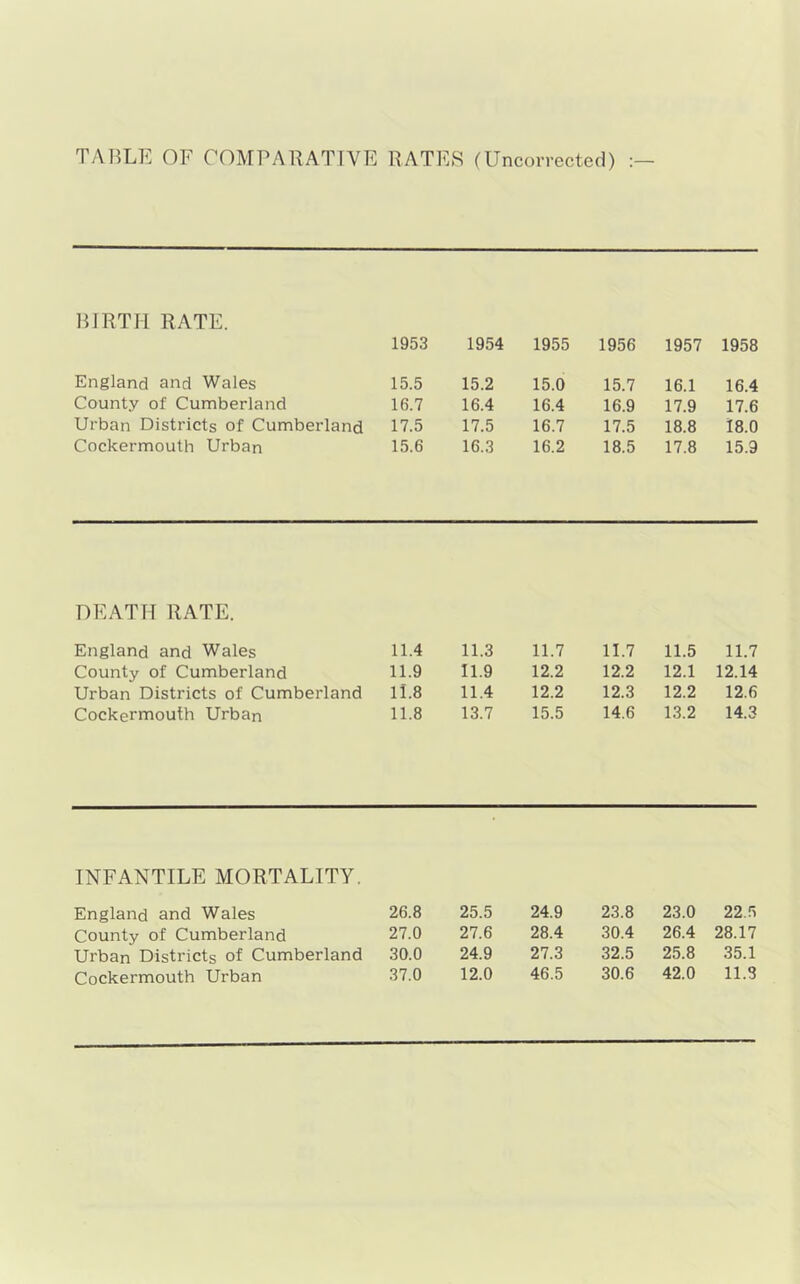TABLE OF COMPAHATIVE RATES (Uncorrected) BJRTIl RATE. 1953 1954 1955 1956 1957 1958 England and Wales 15.5 15.2 15.0 15.7 16.1 16.4 County of Cumberland 16.7 16.4 16.4 16.9 17.9 17.6 Urban Districts of Cumberland 17.5 17.5 16.7 17.5 18.8 18.0 Cockermouth Urban 15.6 16.3 16.2 18.5 17.8 15.9 DEATH RATE. England and Wales 11.4 11.3 11.7 11.7 11.5 11.7 County of Cumberland 11.9 11.9 12.2 12.2 12.1 12.14 Urban Districts of Cumberland 11.8 11.4 12.2 12.3 12.2 12.6 Cockermouth Urban 11.8 13.7 15.5 14.6 13.2 14.3 INFANTILE MORTALITY. England and Wales 26.8 25.5 24.9 23.8 23.0 22.5 County of Cumberland 27.0 27.6 28.4 30.4 26.4 28.17 Urban Districts of Cumberland 30.0 24.9 27.3 32.5 25.8 35.1 Cockermouth Urban 37.0 12.0 46.5 30.6 42.0 11.3