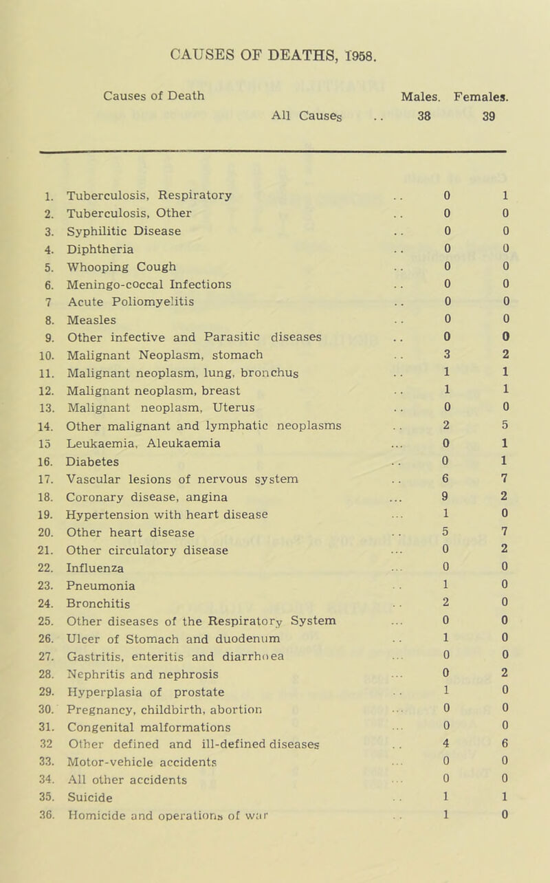 CAUSES OF DEATHS, 1958. Causes of Death Males. Females. All Causes .. 38 39 1. Tuberculosis, Respiratory 2. Tuberculosis, Other 3. Syphilitic Disease 4. Diphtheria 5. Whooping Cough 6. Meningo-coccal Infections 7 Acute Poliomyelitis 8. Measles 9. Other infective and Parasitic diseases 10. Malignant Neoplasm, stomach 11. Malignant neoplasm, lung, bronchus 12. Malignant neoplasm, breast 13. Malignant neoplasm, Uterus 14. Other malignant and lymphatic neoplasms 15 Leukaemia, Aleukaemia 16. Diabetes 17. Vascular lesions of nervous system 18. Coronary disease, angina 19. Hypertension with heart disease 20. Other heart disease 21. Other circulatory disease 22. Influenza 23. Pneumonia 24. Bronchitis 25. Other diseases of the Respiratory System 26. Ulcer of Stomach and duodenum 27. Gastritis, enteritis and diarrhoea 28. Nephritis and nephrosis 29. Hyperplasia of prostate 30. Pregnancy, childbirth, abortion 31. Congenital malformations 32 Other defined and ill-defined diseases 33. Motor-vehicle accident.s 34. .‘Ml other accidents 35. Suicide 0 0 0 0 0 0 0 0 0 3 1 1 0 2 0 0 6 9 1 5 0 0 1 2 0 1 0 0 1 0 0 4 0 0 1 1 0 0 0 0 0 0 0 0 2 1 1 0 5 1 1 7 2 0 7 2 0 0 0 0 0 0 2 0 0 0 6 0 0 1
