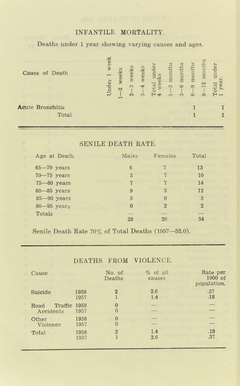 INFANTILE MORTALITY. Deaths under 1 year showing vai’ying causes and ages. Cause of Death Acute Bronchitis Total (U 0) <i> T! C 03 X <U (U CO w <D w CO s: CO CO £ <U X X5 -♦-> C 0) <D C r/1 c c c o c 0) 03 o £ o £ o £ £ CO 1 1 CO 1 CD 1 05 1 7 o CO H Ti* CO CD 05 H 1 1 1 1 Age at Death. SENILE DEATH RATE. Males Females Total 65—70 years 6 7 13 70—75 years 3 7 10 75—80 years 7 7 14 80—85 years 9 3 12 85—90 years 3 0 3 90—95 years 0 2 2 Totals — — — 28 26 Senile Death Rate 70% of Total Deaths (1957—52.0). 54 Cause DEATHS FROM No. of VIOLENCE. % of all Rate per Suicide 1958 Deaths 2 causes 2.6 1000 of population. .37 1957 1 1.4 .18 Road Traffic 1958 0 — — Accidents 1957 0 — Other 1958 0 — — Violence 1957 0 — Total 1958 2 1.4 .18