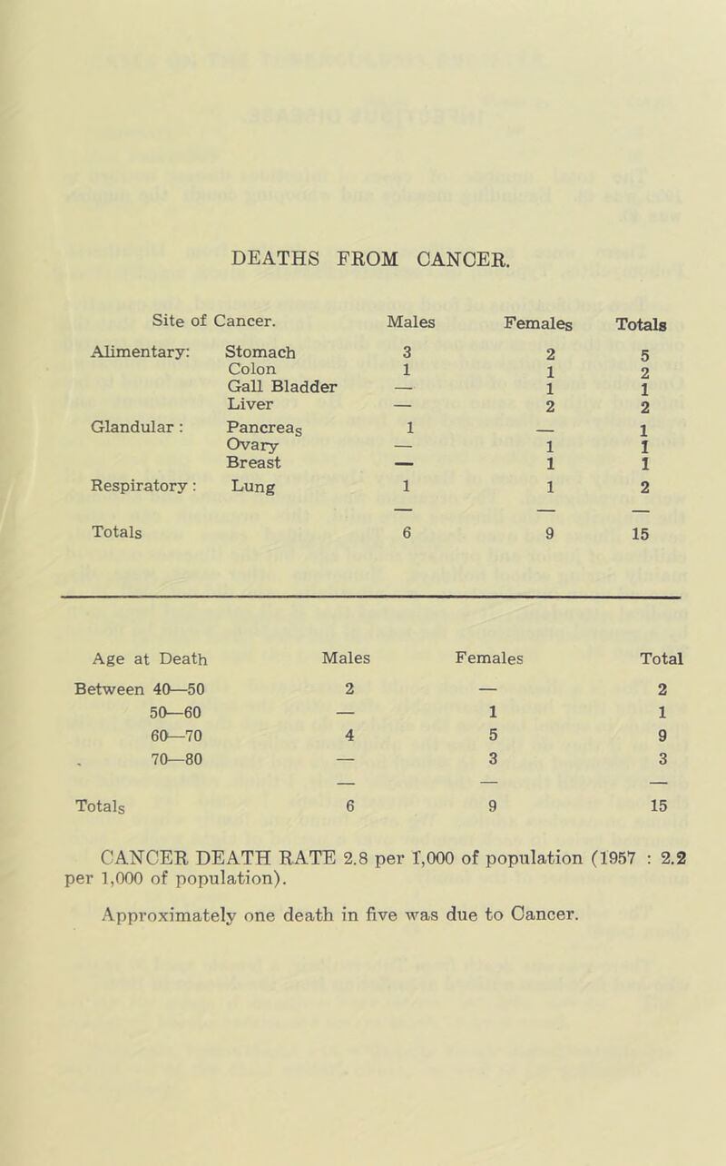 DEATHS FROM CANCER. Site of Cancer. Males Females Totals Alimentary: Stomach 3 2 5 Colon 1 1 2 Gall Bladder — 1 1 Liver — 2 2 Glandular: Pancreas 1 1 Ovary — 1 I Breast — 1 I Respiratory: Lung 1 1 2 Totals 6 9 15 Age at Death Males Females Total Between 40—50 2 — 2 50—60 — 1 1 60—70 4 5 9 70—80 — 3 3 Totals 6 9 15 CANCER DEATH RATE 2.8 per 1,000 of population (1957 : 2.2 per 1,000 of population). Approximately one death in five was due to Cancer.