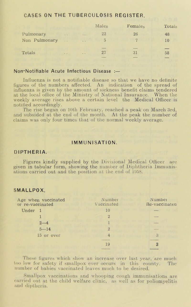 CASES ON THE TUBERCULOSIS REGISTER. Males Females Totals Pulmonary 22 26 48 Non Pulmonary 5 7 10 Totals 27 31 58 Non-Notifiable Acute Infectious Disease :— liitiueiiza is not a notifiable disease so that we have no dehnite figures of the numbers affected. An indication of the spread of influenza is given by the amount of sickness benefit claims tendered at the local oliice of the Ministry of National Insurance. When the weekly average rises above a certain level the Medical Officer is notified accordingly. The rise began on 10th February, reached a peak on March 3rd, and subsided at the end of the month. At the peak the number of claims was only four times that of the normal weekly average. IMMUNISATION. DIPTHERIA. Figures kindly supplied by the Divisional Medical Officer are given in tabular form, showing the number of Diphtheria immunis- ations canned out and the position at the end of 1958. SMALLPOX. Age when vaccinated Number Numbei or re-vaccinated Vaccinated Re-vaccinateo Under 1 10 — 1 2 — 2^ 1 — 5—14 2 — 15 or over 4 3 19 3 'fhese figures which show an increase over last year, are much loo low for safety if smallpox ever occurs in this county. 'flu- Miimber of babies vaccinated leaves much to lie desired. Smallpox vaccinations and whoo])ing cough immunisations are can-icfl out at the child welfare clinic, as well as for poliomyelitis and dipthcria.