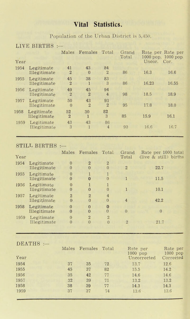 Vital Statistics. PoiMilation of the Urban District is 5,4o0. LIVE BIRTHS Males Females Total Grand Rate per Rate per Total 1000 pop. 1000 pop. Year Uncor. Cor. 1954 Legitimate 41 43 84 Illegitimate 2 0 2 86 16.3 16.6 1955 Legitimate 45 38 83 Illegitimate 2 1 3 86 16.23 16.55 1956 Legitimate 49 45 94 Illegitimate 2 2 4 98 18.5 18.9 1957 Legitimate 50 43 93 Illegitimate 0 2 2 95 17.8 18.0 1958 Legitimate 52 30 82 Illegitimate 2 1 3 85 15.9 16.1 1959 Legitimate 43 43 86 Illegitimate 3 1 4 90 16.6 16.7 STILL BIRTHS Males Females Total Grand Rate per 1000 total Year 1954 Legitimate 0 2 2 Total (live & still) births Illegitimate 0 0 0 2 22.7 1955 Legitimate 0 1 1 Illegitimate 0 0 0 1 11.5 1956 Legitimate 0 1 1 Illegitimate 0 0 0 1 10.1 1957 Legitimate 2 2 4 Illegitimate 0 0 0 4 42.2 1958 Legitimate 0 0 0 Illegitimate 0 0 0 0 0 1959 Legitimate 0 2 2 Illegitimate 0 0 0 2 21.7 DEATHS Males Females Total Rate per Rate per 1000 pop 1000 pop Ifear Uncorrected Corrected 1954 37 35 72 13.7 12,6 1955 45 37 82 15.5 14.2 1956 35 42 77 14.6 14.6 1957 32 39 71 13.2 13.2 1958 38 39 77 14.3 14.3 1959 37 37 74 13.6 13.6