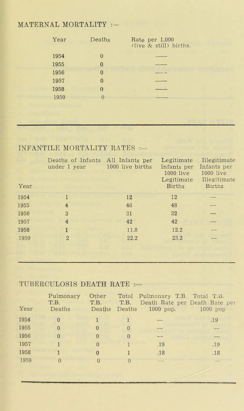 MATERNAL MORTALITY ; - Year Deaths 1954 0 1955 0 1956 0 1957 0 1958 0 1959 0 Rate per 1,000 Hive ^ still) births. INFANTILE MORTALITY RATES Year Deaths of Infants under 1 year All Infants per 1000 live births Legitimate Infants per 1000 live Legitimate Births Illegitimate Infants per 1000 live Illegitimate Birtns 1954 1 12 12 — 1955 4 46 48 — 1956 3 31 32 — 1957 4 42 42 — 1958 1 11.8 12.2 — 1959 2 22.2 23.2 — TUBERCULOSIS DEATH RATE Year Pulmonary T.B. Deaths Other T.B. Deaths Total T.B. Deaths Pulmonary T.B, Death Rate per 1000 pop. Total T.B. Death Rate per 1000 pop 1954 0 1 1 — .19 1955 0 0 0 — — 1956 0 0 0 — — 1957 1 0 1 .19 .19 1958 1 0 1 .18 .18 19.59 0 0 0 — —