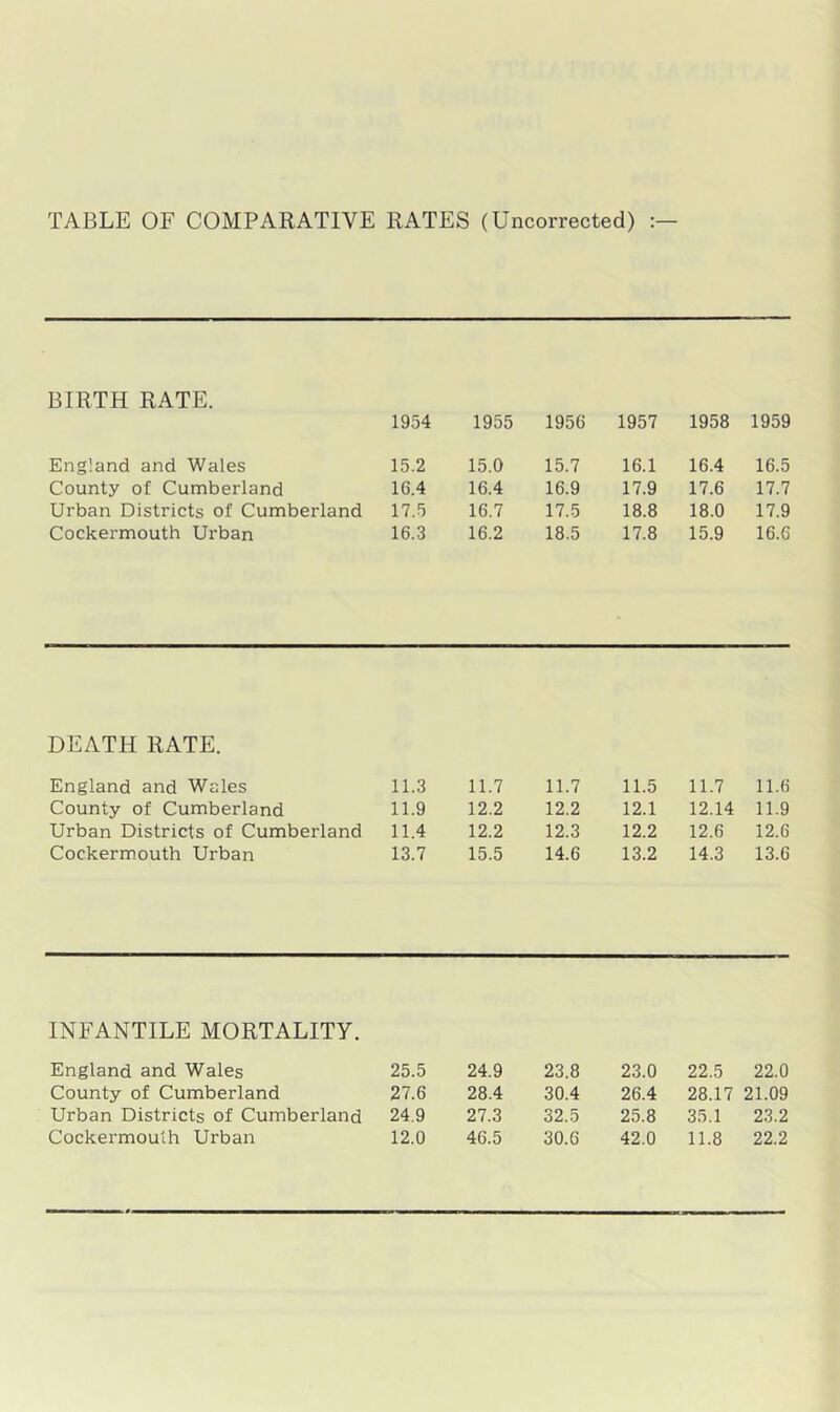 TABLE OF COMPARATIVE RATES (Uncorrected) BIRTH RATE. 1954 1955 1956 1957 1958 1959 England and Wales 15.2 15.0 15.7 16.1 16.4 16.5 County of Cumberland 1G.4 16.4 16.9 17.9 17.6 17.7 Urban Districts of Cumberland 17.5 16.7 17.5 18.8 18.0 17.9 Cockermouth Urban 16.3 16.2 18.5 17.8 15.9 16.6 DEATH RATE. England and Wales 11.3 11.7 11.7 11.5 11.7 11.6 County of Cumberland 11.9 12.2 12.2 12.1 12.14 11.9 Urban Districts of Cumberland 11.4 12.2 12.3 12.2 12.6 12.6 Cockermouth Urban 13.7 15.5 14.6 13.2 14.3 13.6 INFANTILE MORTALITY. England and Wales 25.5 24.9 23.8 23.0 22.5 22.0 County of Cumberland 27.6 28.4 30.4 26.4 28.17 21.09 Urban Districts of Cumberland 24.9 27.3 32.5 25.8 35.1 23.2 Cockermouth Urban 12.0 46.5 30.6 42.0 11.8 22.2