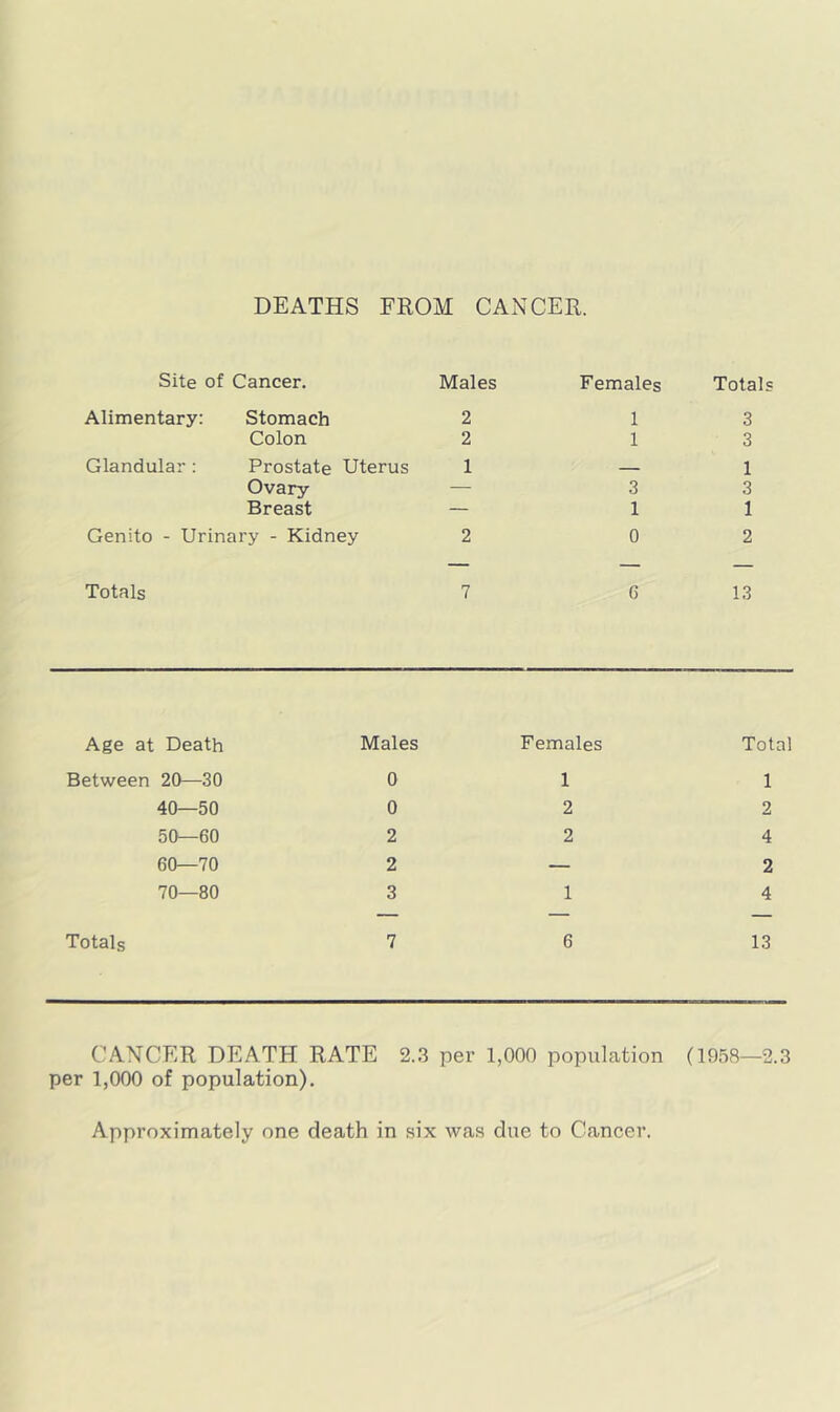 DEATHS FROM CANCER. Site of Cancer. Males Females Totals Alimentary: Stomach 2 1 3 Colon 2 1 3 Glandular : Prostate Uterus 1 — 1 Ovary — 3 3 Breast — 1 1 Genito - Urinary - Kidney 2 0 2 Totals 7 G 13 Age at Death Males Females Total Between 20—30 0 1 1 40—50 0 2 2 50—60 2 2 4 60—70 2 — 2 70—80 3 1 4 Totals 7 6 13 CANCER DEATH RATE 2.3 per 1,000 population (1958—2.3 per 1,000 of population). Approximately one death in six was due to Cancer.