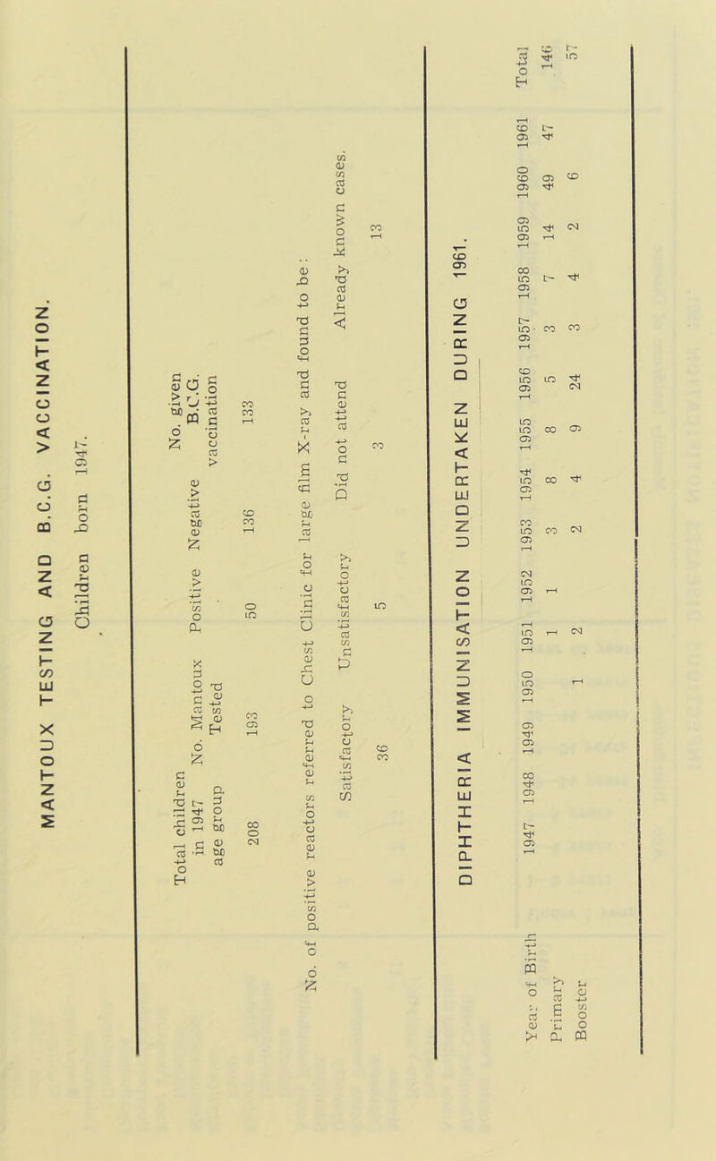 MANTOUX TESTING AND B.C.G. VACCINATION, .TJ lO ^ - H gq g d ffl cc .s ’C a cc > CO > cc m3 03 :2: CD CO Q) > O o m CU w 5 <u ^ H o c a; TJ t- r“ 05 O l-H OJ O CO 05 a :3 p So <D X)t} 03 00 O <M <1; XI O T3 C :3 o «4-l C 03 03 U >< a s <3J mo 03 fc.) O a a u c/3 OJ x: U o T3 (U S-. cu (/) o -*-> a cc a; 03 > *W O Q, C 6 c/5 03 C/3 03 O C & o c >> xi 03 03 U < T3 C 03 03 O c T3 P S-( a 03 «w c/5 CC c/3 C P s- o -4-J 03 03 c/} CO lO CO CO CD CT3 O z cn Z) o z LLl is*;: < I- DC Ul a z Z) H < CO Z D CC LU z I- z Cl CD 05 CD 05 05 lO 05 00 m i> 05 [> LO• CO 05 CD LO LO 05 lO 00 05 LO CO 05 LO CO (N 05 (M LO 05 LO <05 O LO 05 05 05 CO 05 t- 05 CQ <*-» >> o X C3 B 03 T !X Booster