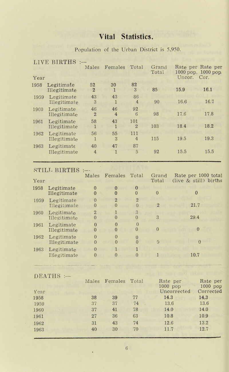 Vital Statistics. Population of the Urban District is 5,950. LIVE BIRTHS Males Females Year 1958 Legitimate 52 30 Illegitimate 2 1 1959 Legitimate 43 43 Illegitimate 3 1 19G0 Legitimate 46 46 Illegitimate 2 4 1961 Legitimate 58 43 Illegitimate 1 1 1962 Legitimate 56 55 Illegitimate 1 3 1963 Legitimate 40 47 Illegitimate 4 1 Total Grand Rate per Rate per 82 Total 1000 pop. Uncor. 1000 pop. Cor. 3 86 85 15.9 16.1 4 92 90 16.6 16.7 6 101 98 17.6 17.8 2 111 103 18.4 18.2 4 87 115 19.5 19.3 5 92 15.5 15.5 STILJ. BIRTHS Males Females Total Grand Rate per 1000 total Year Total (live & still) births 1958 Legitimate 0 0 0 Illegitimate 0 0 0 0 0 1959 Legitimate 0 2 2 Illegitimale 0 0 0 2 21.7 1960 Legitimate 2 1 3 Illegitimate 0 0 0 3 29.4 1961 Legitimate 0 0 0 0 0 Illegitimate 0 0 0 1962 Legitimate 0 0 0 Illegitimate 0 0 0 0 0 1963 Legitimate 0 1 1 Illegitimate 0 0 0 1 10.7 DEATHS if ear Males Females Total Rate per 1000 pop Uncorrected Rate per 1000 pop Corrected 1958 38 39 77 14.3 14.3 1959 37 37 74 13.6 13.6 1960 37 41 78 14.0 14.0 1961 27 36 63 10.8 10.9 1962 31 43 74 12.6 13.2 1963 40 30 70 11.7 12.7 (i