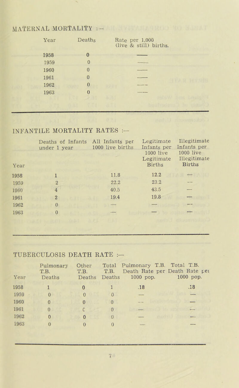 MATERxNAL MORTALITY Year Deaths 1958 0 1959 0 1960 0 1961 0 1962 0 1963 0 Rate per 1,000 Clive & still) births. INFANTILE MORTALITY RATES Year Deaths of Infants under 1 year All Infants per 1000 live births Legitimate Infants per 1000 live Legitimate Births Illegitimate Infants per 1000 live Illegitimate Births 1958 1 11.8 12.2 — 1959 2 22.2 23.2 — 1960 4 40.5 43.5 — 1961 2 19.4 19.8 — 1962 0 — — — 1963 0 — — — TUBERCULOSIS DEATH RATE Pulmonary Other Total Pulmonary T.B. Total T.B. T.B. T.B. T.B. Death Rate per Death Rate pei Year Deaths Deaths Deaths 1000 pop. 1000 pop. 1958 1 0 1 .18 .18 1959 0 0 0 — — 1960 0 0 0 — — 1961 0 c 0 — — 1962 0 0 0 — — 1963 0 0 0 — —