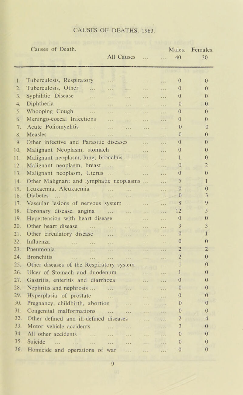 CAUSES OF DEATHS, 1963. Causes of Death. Males. Females. All Causes 40 30 1. Tuberculosis, Respiratory 2. Tuberculosis, Other 3. Syphilitic Disease 4. Diphtheria ... ... 5. Whooping Cough 6. Meningo-coccal Infections 7. Acute Poliomyelitis ... 8. Measles 9. Other infective and Parasitic diseases 10. Malignant Neoplasm, stomach 11. Malignant neoplasm, lung, bronchus ... 12. Malignant neoplasm, breast 13. Malignant neoplasm. Uterus ... 14. Other Malignant and lymphatic neoplasms 15. Leukaemia, Aleukaemia 16. Diabetes ... 17. Vascular lesions of nervous system ... 18. Coronary disease, angina 19. Hypertension with heart disease 20. Other heart disease 21. Other circulatory disease 22. Influenza 23. Pneumonia 24. Bronchitis 25. Other diseases of the Respiratory system 26. Ulcer of Stomach and duodenum 27. Gastritis, enteritis and diarrhoea 28. Nephritis and nephrosis ... 29. Hyperplasia of prostate 30. Pregnancy, childbirth, abortion 31. Congenital malformations 32. Other defined and ill-defined diseases 33. Motor vehicle accidents 34. All other accidents 35. Suicide 36. Homicide and operations of war 0 0 0 0 0 0 0 0 0 0 0 0 0 0 0 0 0 0 0 0 1 0 0 2 0 0 5 1 0 0 0 3 8 9 12 5 0 0 3 3 0 1 0 0 2 2 2 0 1 0 1 0 0 0 0 0 0 0 0 0 0 0 2 4 3 0 0 0 0 0 0 0