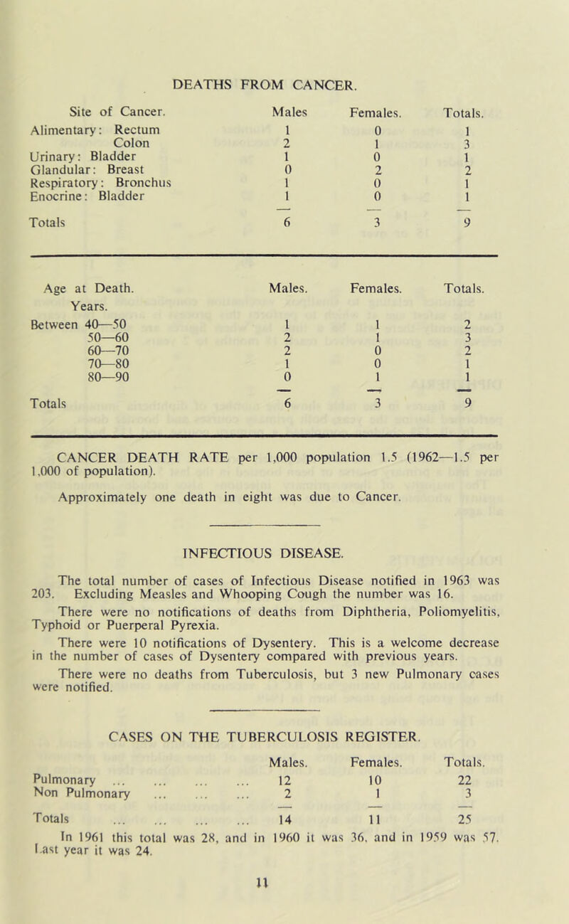 DEATHS FROM CANCER. Site of Cancer. Males Females. Totals. Alimentary: Rectum 1 0 1 Colon 2 1 3 Urinary: Bladder 1 0 1 Glandular: Breast 0 2 2 Respiratory: Bronchus 1 0 1 Enocrine: Bladder 1 0 1 Totals 6 3 9 Age at Death. Years. Males. Females. Totals. Between 40—50 1 1 2 50—60 2 1 3 60—70 2 0 2 70—80 1 0 1 80—90 0 1 1 Totals 6 3 9 CANCER DEATH RATE per 1,000 population 1.5 (1962—1.5 per 1,000 of population). Approximately one death in eight was due to Cancer. INFECTIOUS DISEASE. The total number of cases of Infectious Disease notified in 1963 was 203. Excluding Measles and Whooping Cough the number was 16. There were no notifications of deaths from Diphtheria, Poliomyelitis, Typhoid or Puerperal Pyrexia. There were 10 notifications of Dysentery. This is a welcome decrease in the number of cases of Dysentery compared with previous years. There were no deaths from Tuberculosis, but 3 new Pulmonary ca.ses were notified. CASES ON THE TUBERCULOSIS REGISTER. Males. Females. Totals. Pulmonary 12 10 22 Non Pulmonary 2 1 3 Totals 14 11 25 In 1961 this total was 2S, and in 1960 it was 36, and in 1959 was 57. I.ast year it was 24. U