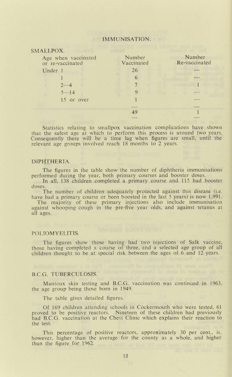 IMMUNISATION. SMALLPOX. Age when vaccinated Number Number or re-vaccinated Vaccinated Re-vaccinated Under 1 26 — 1 6 — 2—4 7 1 5—14 9 — 15 or over 1 — 49 1 Statistics relating to smallpox vaccination complications have shown that the safest age at which to perform this process is around two years. Consequently there will be a time lag when figures are small, until the relevant age groups involved reach 18 months to 2 years. DIPHTHERIA. The figures in the table show the number of diphtheria immunisations performed during the year, both primary courses and booster doses. In all, 138 children completed a primary course and 115 had booster doses. The number of children adequately protected against this disease (i.e. have had a primary course or been boosted in the last 5 years) is now 1,991. The majority of the.se primary injections also include immunisation against whooping cough in the pre-five year olds, and against tetanus at all ages. POLIOMYELITIS. The figures show those having had two injections of Salk vaccine, those having completed a course of three, and a selected age group of all children thought to be at special risk between the ages of 6 and 12 years. B.C.G. TUBERCULOSIS. Mantoux skin testing and B.C.G. vaccination was continued in 1963. the age group being those born in 1949. The table gives detailed figures. Of 169 children attending schools in Cockermouth who were tested, 61 proved to be positive reactors. Nineteen of these children had previously had B.C.G. vaccination at the Chest Clinic which explains their reaction to the test. This percentage of positive reactors, approximately 30 per cent., is, however, higher than the average for the county as a whole, and higher than the figure for 1962.