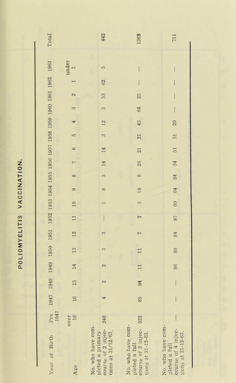 POLIOMYELITIS VACCINATION. H CO CO CO C35 CO 05 CO 05 05 m C?5 00 lO 05 05 CO lO 05 lO lO 05 m 05 CO lO 05 csi m 05 lO 05 o to 05 05 05 00 05 05 U* CO <b u o C 3 CS| lO CO 00 lO o C; Sh 05 CU -C u iS U CO 0) > o 05 t5£ < CO CO to (N CS| o o 0) > CO o x: CO CM ^ CO <l> CO CO bb.^ U CVl a t+-« CO flj d a; 5 5 :z: ft 8 '5 00 CO CO to CM CD lO CO CM 00 CO lO 00 CM CM 05 O O o > ^ CO 'g xj *2 CO o X5 . > TJ !> <1; , -*-> o •S «W CO O 4- ^ CO W t/3 S o to t> o CM r}< to 00 CD o 00 [> 05 00 o 00 CO 00 o u o 0^ d; c > « 3 rM t4H «i_. o x: CO g a a tions at 31-12-63.