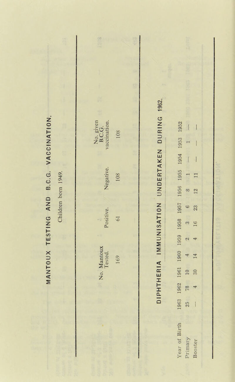 MANTOUX TESTING AND B.C.G. VACCINATION. c <u > *3) Z c . o c6 ^ ^ o C3 > 00 X 3 . O O C w Sh O' 'O d Z CM CO Ol O Z QC a z UJ < h- QC UJ a z Z) I- < CO Z) QC UJ I I- X CL I I CM in 05 00 in 05 If in 05 in in 05 CO in 00 CM 05 c-* lO ^ CO 05 CSJ OO lO CO CO 05 ^ 05 lO CM 05 o CD 05 CO 05 O O r-t CO CM CD CO 05 CO CD m 05 CM s: s OS a> t? ^ Cu ^ C W S O u o a. «