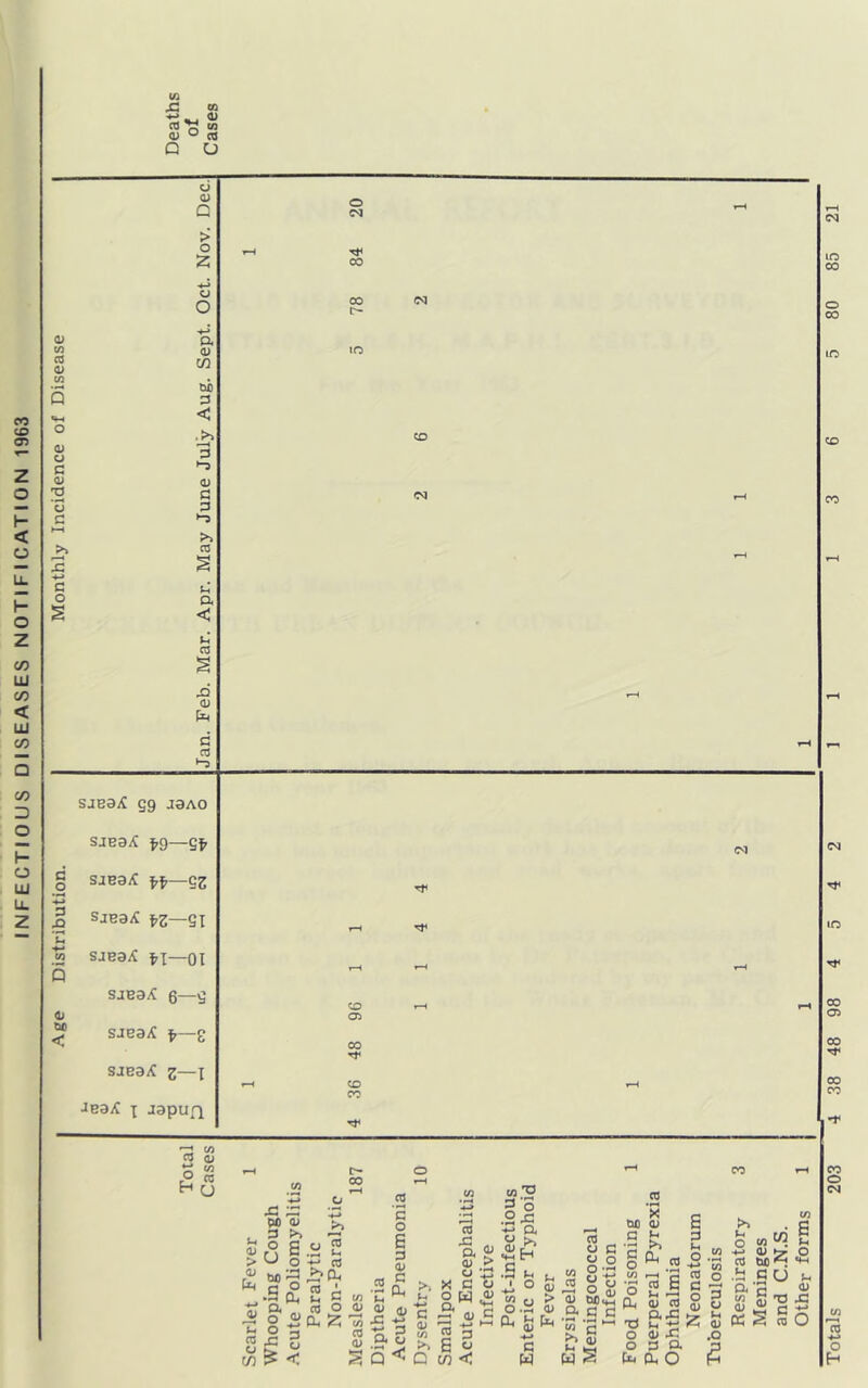 INFECTIOUS DISEASES NOTIFICATION 1963 ' o s 0) Totals 203