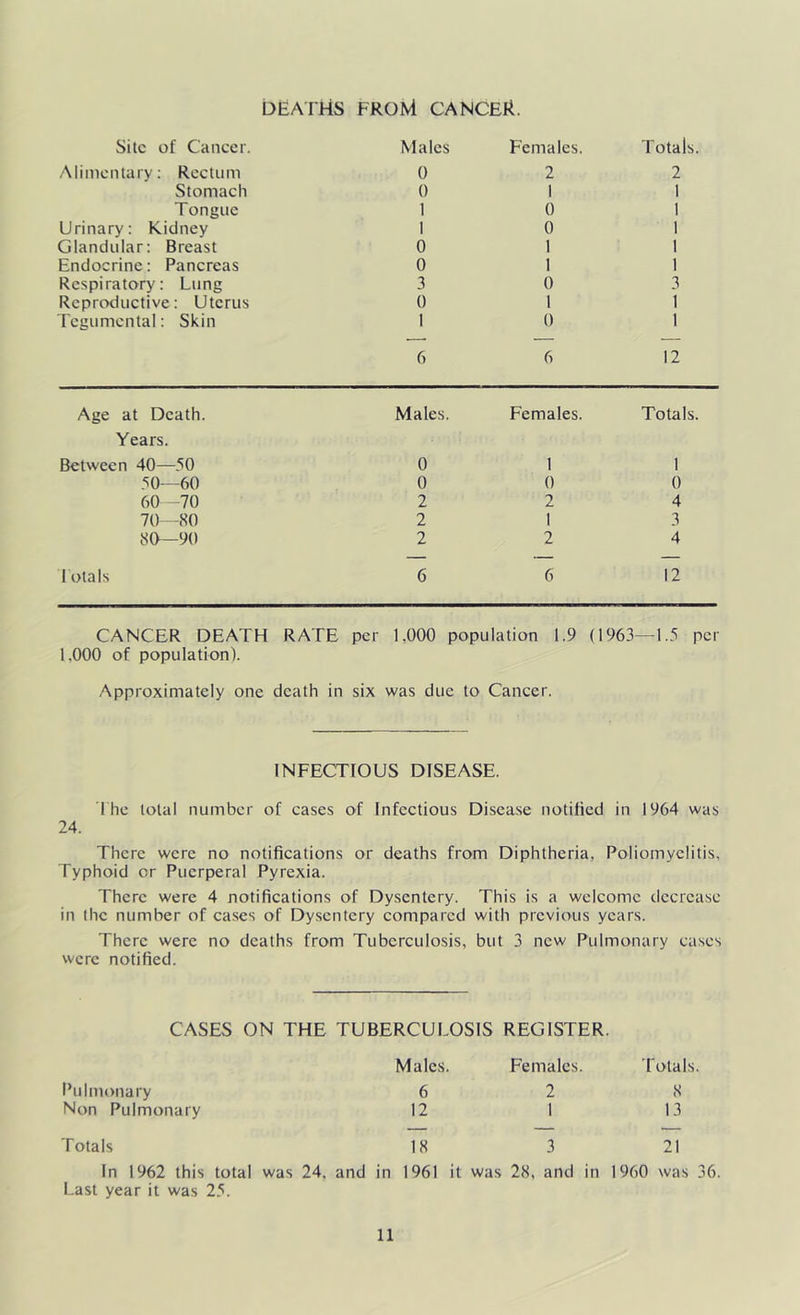 DEAIHS from cancer. Site of Cancer. Males Females. Totals. Alimentary: Rectum 0 2 2 Stomach 0 1 1 Tongue 1 0 1 Urinary: Kidney 1 0 1 Glandular: Breast 0 1 1 Endocrine: Pancreas 0 1 1 Respiratory: Lung 3 0 3 Reproductive: Uterus 0 1 1 Tegumental: Skin 1 0 1 6 6 12 Age at Death. Years. Males. Females. Totals. Between 40—50 0 1 1 50—60 0 0 0 60 -70 2 2 4 70-80 2 1 3 80—90 2 2 4 — — — Totals 6 6 12 CANCER DEATH RATE per 1,000 population 1.9 (1963—1.5 per 1,000 of population). Approximately one death in six was due to Cancer. INFECTIOUS DISEASE. The total number of cases of Infectious Disease notified in 1964 was 24. There were no notifications or deaths from Diphtheria, Poliomyelitis, Typhoid or Puerperal Pyrexia. There were 4 notifications of Dysentery. This is a welcome decrease in the number of cases of Dysentery compared with previous years. There were no deaths from Tuberculosis, but 3 new Pulmonary cases were notified. CASES ON THE TUBERCULOSIS REGISTER. Males. Females. Totals. Pulmonary 6 2 8 Non Pulmonary 12 1 13 Totals 18 3 21 In 1962 this total was 24, and in 1961 it was 28, and in 1960 was 36. Last year it was 25.
