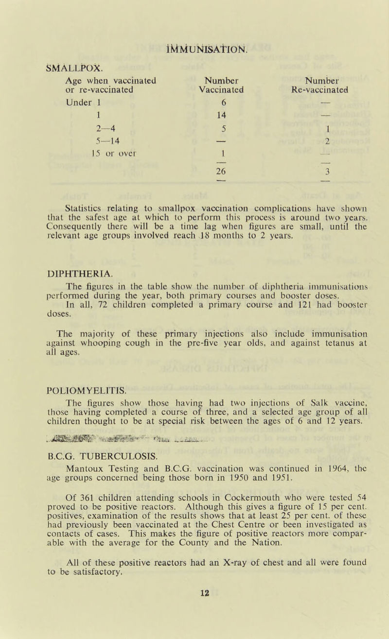 iMMUNISAtlON. SMALLPOX. Age when vaccinated Number or re-vaccinated Vaccinated Under 1 6 1 14 2—4 5 .‘>—14 — 15 or over 1 26 Number Re-vaccinated 1 2 3 Statistics relating to smallpox vaccination complications have shown that the safest age at which to perform this process is around two years. Consequently there will be a time lag when figures are small, until the relevant age groups involved reach 18 months to 2 years. DIPHTHERIA. The figures in the table show the number of diphtheria immunisations performed during the year, both primary courses and booster doses. In all, 72 children completed a primary course and 121 had booster doses. The majority of these primary injections also include immunisation against whooping cough in the pre-five year olds, and against tetanus at all ages. POLIOMYELITIS. The figures show those having had two injections of Salk vaccine, those having completed a course of three, and a selected age group of all children thought to be at special risk between the ages of 6 and 12 years. B.C.G. TUBERCULOSIS. Mantoux Testing and B.C.G. vaccination was continued in 1964, the age groups concerned being those born in 1950 and 1951. Of 361 children attending schools in Cockermouth who were tested 54 proved to be positive reactors. Although this gives a figure of 15 per cent, positives, examination of the results shows that at least 25 per cent, of these had previously been vaccinated at the Chest Centre or been investigated as contacts of cases. This makes the figure of positive reactors more compar- able with the average for the County and the Nation. All of these positive reactors had an X-ray of chest and all were found to be satisfactory.