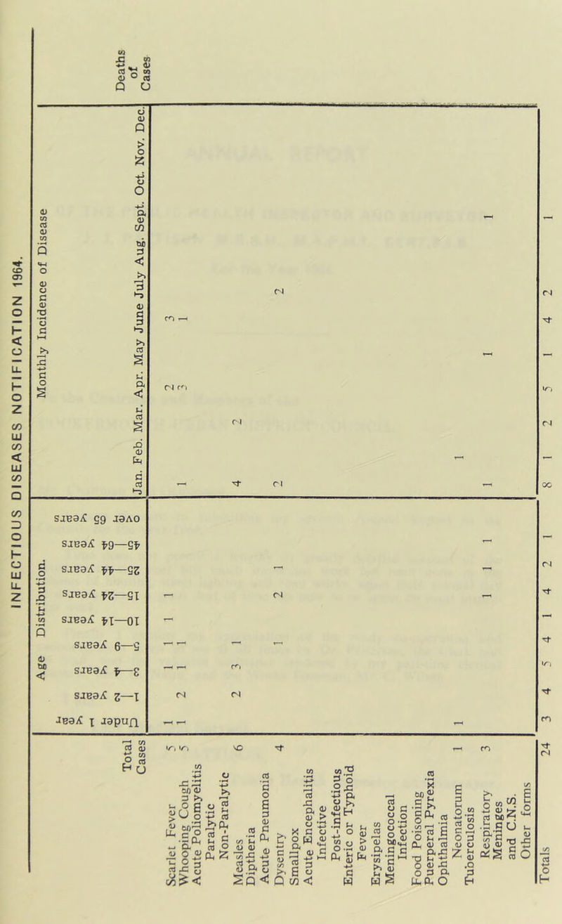 INFECTIOUS DISEASES NOTIFICATION 1964. Totals