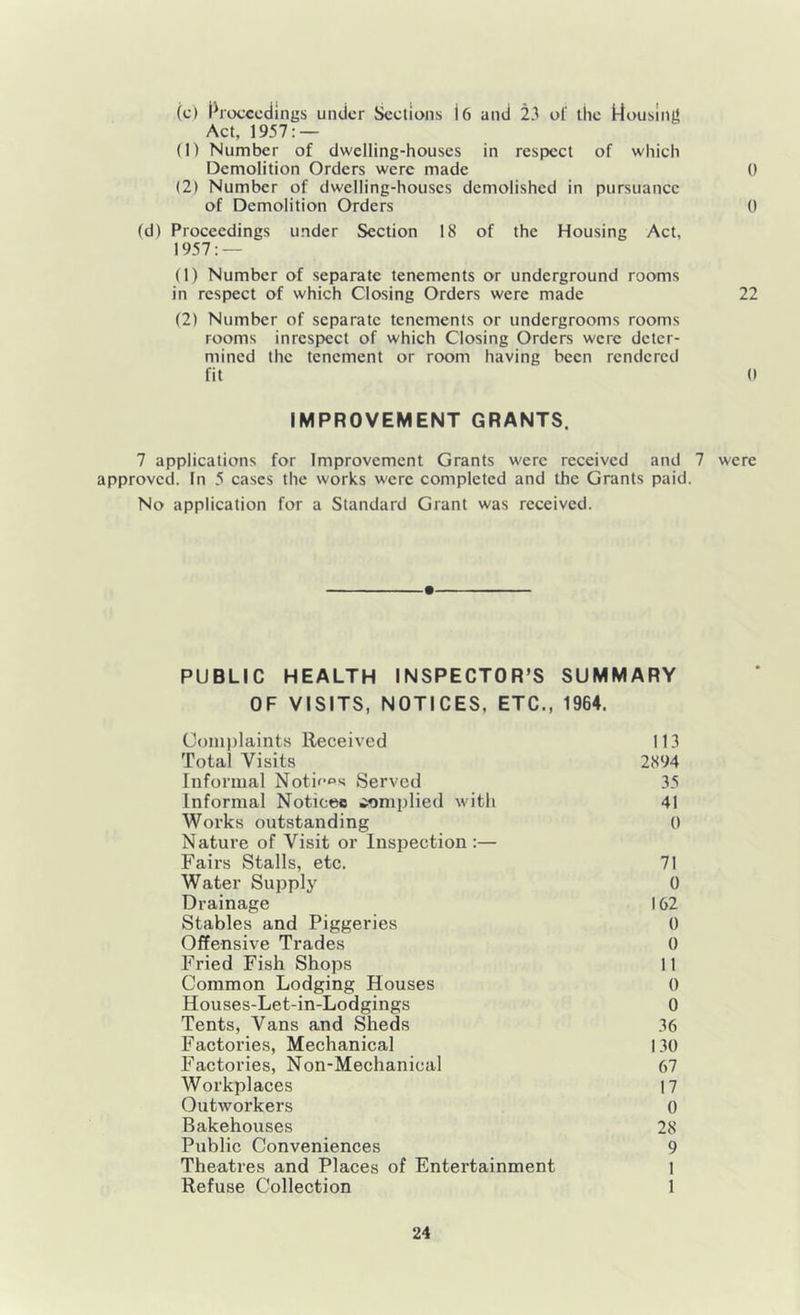 (c) Proceedings under Seelions i6 and 23 of the Housing Act, 1957: — (1) Number of dwelling-houses in respect of which Demolition Orders were made 0 (2) Number of dwelling-houses demolished in pursuance of Demolition Orders 0 (d) Proceedings under Section 18 of the Housing Act, 1957: — (1) Number of separate tenements or underground rooms in respect of which Closing Orders were made 22 (2) Number of separate tenements or undergrooms rooms rooms inrespcct of which Closing Orders were deter- mined the tenement or room having been rendered fit 0 IMPROVEMENT GRANTS. 7 applications for Improvement Grants were received and 7 were approved. In 5 cases the works were completed and the Grants paid. No application for a Standard Grant was received. PUBLIC HEALTH INSPECTOR’S SUMMARY OF VISITS, NOTICES, ETC., 1964. Complaints Received 113 Total Visits 2894 Informal Notie^s Served 35 Informal Noticeo lioniplied with 41 Works outstanding 0 Nature of Visit or Inspection :— Fairs Stalls, etc. 71 Water Supply 0 Drainage 162 Stables and Piggeries 0 Offensive Trades 0 Fried Fish Shops 11 Common Lodging Houses 0 Houses-Let-in-Lodgings 0 Tents, Vans and Sheds 36 Factories, Mechanical 130 Factories, Non-Mechanical 67 Workplaces 17 Outworkers 0 Bakehouses 28 Public Conveniences 9 Theatres and Places of Entertainment i Refuse Collection 1