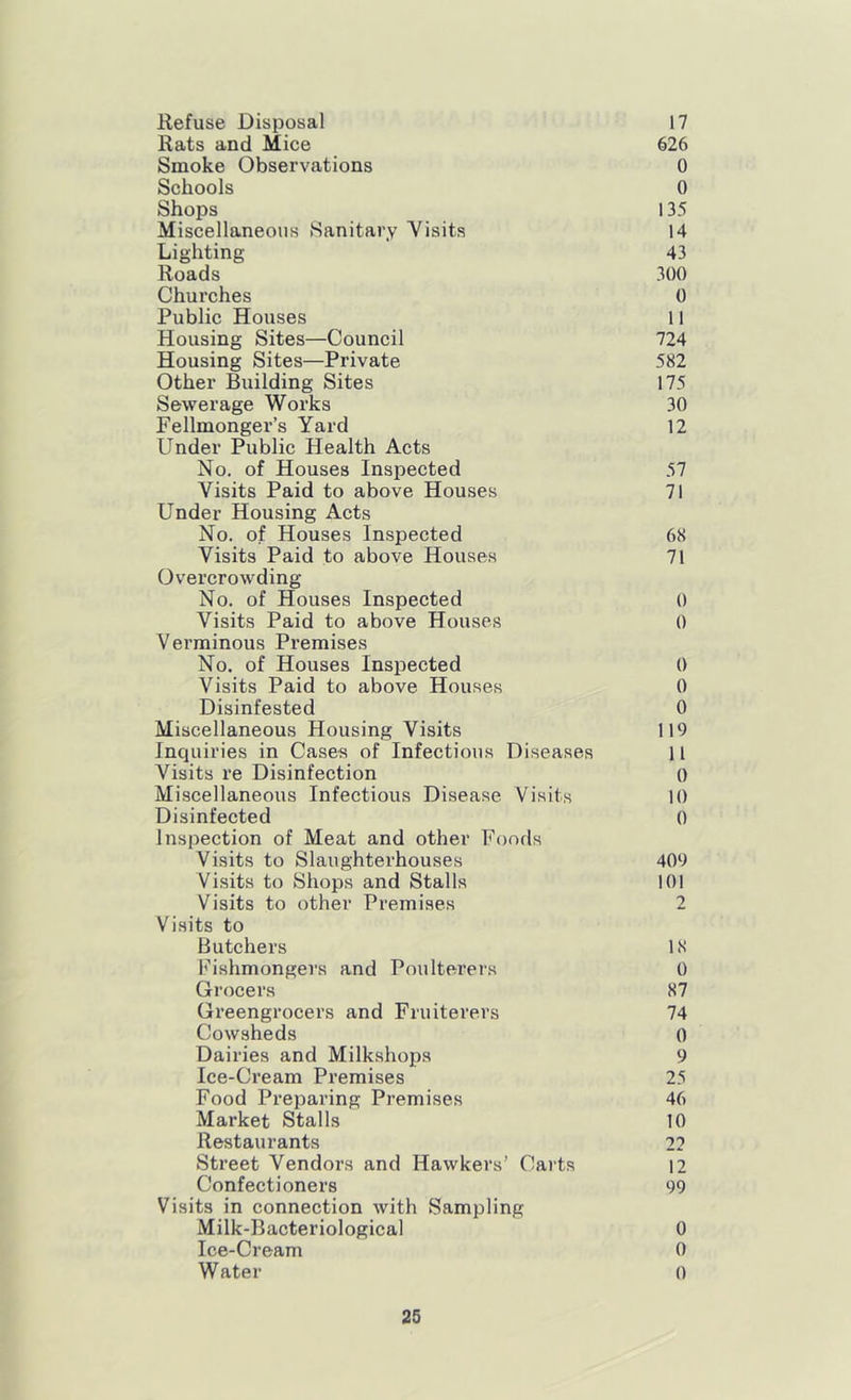 Refuse Disposal 17 Rats and Mice 626 Smoke Observations 0 Schools 0 Shops 135 Miscellaneous Sanitary Visits 14 Lighting 43 Roads 300 Churches 0 Public Houses 11 Housing Sites—Council 724 Housing Sites—Private 582 Other Building Sites 175 Sewerage Works 30 Fellmonger’s Yard 12 Under Public Health Acts No. of Houses Inspected 57 Visits Paid to above Houses 71 Under Housing Acts No. of Houses Inspected 68 Visits Paid to above Houses 71 Overcrowding- No. of Houses Inspected 0 Visits Paid to above Houses 0 Verminous Premises No. of Houses Inspected 0 Visits Paid to above Houses 0 Disinfested 0 Miscellaneous Housing Visits 119 Inquiries in Cases of Infectious Diseases 11 Visits re Disinfection 0 Miscellaneous Infectious Disease Visits 10 Disinfected 0 Inspection of Meat and other Foods Visits to Slaughterhouses 409 Visits to Shops and Stalls 101 Visits to other Premises 2 Visits to Butchers 18 Fishmongers and Poulterers 0 Grocers 87 Greengrocers and Fruiterers 74 Cowsheds 0 Dairies and Milkshops 9 Ice-Cream Premises 25 Food Preparing Premises 46 Market Stalls 10 Restaurants 22 Street Vendors and Hawkers’ Carts 12 Confectioners 99 Visits in connection with Sampling Milk-Bacteriological 0 Ice-Cream 0 Water 0