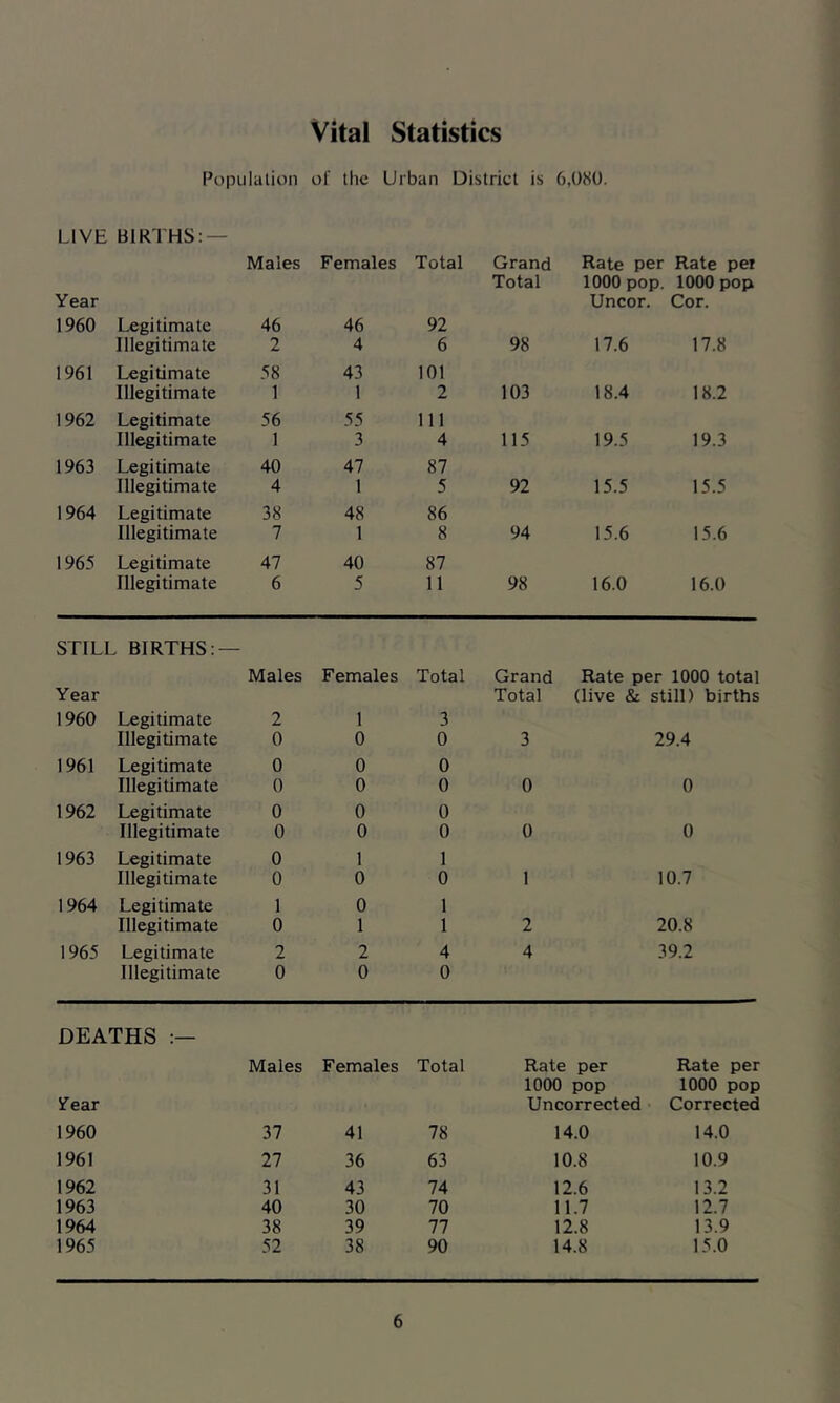 Vital Statistics Population of the Urban District is 6,080. LIVE BIRTHS: — Males Females Total Grand Rate per Rate per Total 1000 pop. 1000 pop Year Uncor. Cor. 1960 Legitimate 46 46 92 Illegitimate 2 4 6 98 17.6 17.8 1961 Legitimate 58 43 101 Illegitimate 1 1 2 103 18.4 18.2 1962 Legitimate 56 55 111 Illegitimate 1 3 4 115 19.5 19.3 1963 Legitimate 40 47 87 Illegitimate 4 1 5 92 15.5 15.5 1964 Legitimate 38 48 86 Illegitimate 7 1 8 94 15.6 15.6 1965 Legitimate 47 40 87 Illegitimate 6 5 11 98 16.0 16.0 STILL BIRTHS:- Males Females Total Grand Rate per 1000 total Year Total (live & still) births 1960 Legitimate 2 1 3 Illegitimate 0 0 0 3 29.4 1961 Legitimate 0 0 0 Illegitimate 0 0 0 0 0 1962 Legitimate 0 0 0 Illegitimate 0 0 0 0 0 1963 Legitimate 0 1 1 Illegitimate 0 0 0 1 10.7 1964 Legitimate 1 0 1 Illegitimate 0 1 1 2 20.8 1965 Legitimate 2 2 4 4 39.2 Illegitimate 0 0 0 DEATHS :— Males Females Total Rate per Rate per 1000 pop 1000 pop if ear Uncorrected Corrected 1960 37 41 78 14.0 14.0 1961 27 36 63 10.8 10.9 1962 31 43 74 12.6 13.2 1963 40 30 70 11.7 12.7 1964 38 39 77 12.8 13.9 1965 52 38 90 14.8 15.0