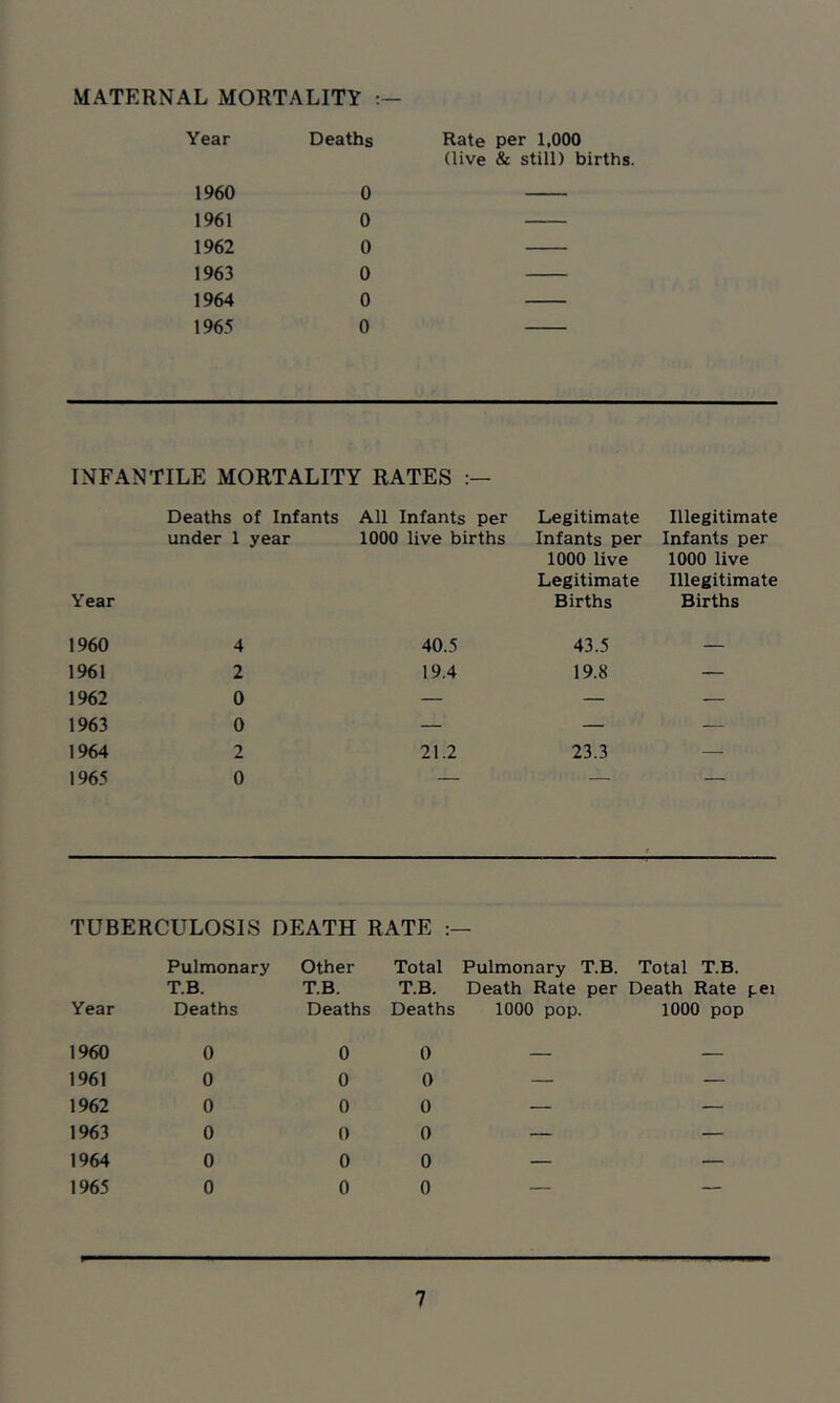 MATERNAL MORTALITY Year Deaths 1960 0 1961 0 1962 0 1963 0 1964 0 1965 0 Rate per 1,000 (live & still) births. INFANTILE MORTALITY RATES Deaths of Infants All Infants per under 1 year 1000 live births Year Legitimate Infants per 1000 live Legitimate Births Illegitimate Infants per 1000 live Illegitimate Births 1960 4 40.5 43.5 — 1961 2 19.4 19.8 — 1962 0 — — — 1963 0 — — — 1964 2 21.2 23.3 — 1965 0 — — — TUBERCULOSIS DEATH RATE Pulmonary Other Total Pulmonary T.B. Total T.B. T.B. T.B. T.B. Death Rate per Death Rate pei Year Deaths Deaths Deaths 1000 pop. 1000 pop 1960 0 0 0 — — 1961 0 0 0 — — 1962 0 0 0 — — 1963 0 0 0 — — 1964 0 0 0 — — 1965 0 0 0