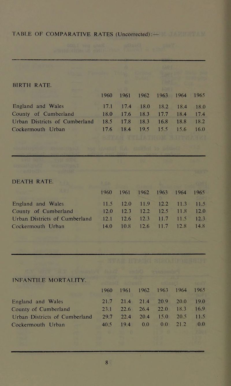 TABI.E OF COMPARATIVE RATES (Uncorrected): — BIRTH RATE. 1960 1961 1962 1963 1%4 1965 England and Wales 17.1 17.4 18.0 18.2 18.4 18.0 County of Cumberland 18.0 17.6 18.3 17.7 18.4 17.4 Urban Districts of Cumberland 18.5 17.8 18.3 16.8 18.8 18.2 Cockermouth Urban 17.6 18.4 19.5 15.5 15.6 16.0 DEATH RATE. 1960 1961 1962 1963 1964 1965 England and Wales 11.5 12.0 11.9 12.2 11.3 11.5 County of Cumberland 12.0 12.3 12.2 12.5 11.8 12.0 Urban Districts of Cumberland 12.1 12.6 12.3 11.7 11.5 12.3 Cockermouth Urban 14.0 10.8 12.6 11.7 12.8 14.8 INFANTILE MORTALITY. 1960 1961 1962 1963 1964 1965 England and Wales 21.7 21.4 21.4 20.9 20.0 19.0 County of Cumberland 23.1 22.6 26.4 22.0 18.3 16.9 LIrban Districts of Cumberland 29.7 22.4 20.4 15.0 20.5 11.5 Cockermouth Urban 40.5 19.4 0.0 0.0 21.2 0.0