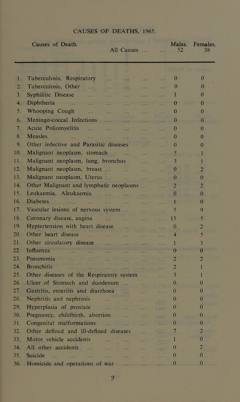 CAUSES OF DEATHS, 1965. Causes of Death. Males. Females. All Causes 52 38 1. Tuberculosis, Respiratory ... 0 0 2 Tuberculosis, Other ... 0 0 3. Syphilitic Disease 1 0 4. Diphtheria ... 0 0 5. Whooping Cough ... 0 0 6. Meningo-coccal Infections ... 0 0 7. Acute Poliomyelitis ... 0 0 8. Measles ... 0 0 9. Other infective and Parasitic diseases ... 0 0 10. Malignant neoplasm, stomach ... 5 1 11. Malignant neoplasm, lung, bronchus ... 3 1 12. Malignant neoplasm, breast ... ... 0 2 13. Malignant neoplasm. Uterus ... 0 0 14. Other Malignant and lymphatic neoplasms ... ... 2 2 15. Leukaemia, Aleukaemia ... 0 0 16. Diabetes 1 0 17. Vascular lesions of nervous system 5 9 18. Coronary disease, angina ... 15 5 19. Hyptertension with heart disease ... 0 2 20. Other heart disease 4 5 21. Other circulatory disease 1 3 22. Influenza ... 0 0 23. Pneumonia ... 2 2 24. Bronchitis ... 2 1 25. Other diseases of the Respiratory system ... ... 3 1 26. Ulcer of Stomach and duodenum ... ... 0 0 27. Gastritis, enteritis and diarrhoea ... 0 0 28. Nephritis and nephrosis ... 0 0 29. Hyperplasia of prostate ... 0 0 30. Pregnancy, childbirth, abortion ... 0 0 31. Congenital malformations ... 0 0 32. Other defined and ill-defined diseases ... 7 2 33. Motor vehicle accidents 1 0 34. All other accidents 0 2 35. Suicide 0 0 Homicide and operations of war
