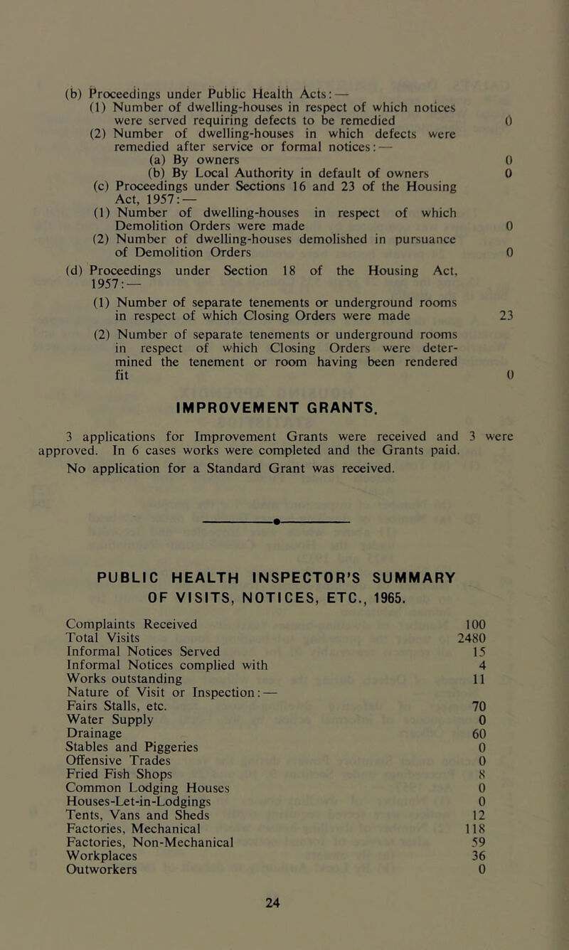 (b) Proceedings under Public Health Acts; — (1) Number of dwelling-houses in respect of which notices were served requiring defects to be remedied 0 (2) Number of dwelling-houses in which defects were remedied after service or formal notices: — (a) By owners 0 (b) By Local Authority in default of owners 0 (c) Proceedings under Sections 16 and 23 of the Housing Act, 1957: — (1) Number of dwelling-houses in respect of which Demolition Orders were made 0 (2) Number of dwelling-houses demolished in pursuance of Demolition Orders 0 (d) Proceedings under Section 18 of the Housing Act. 1957: — (1) Number of separate tenements or underground rooms in respect of which Closing Orders were made 23 (2) Number of separate tenements or underground rooms in respect of which Closing Orders were deter- mined the tenement or room having been rendered fit 0 IMPROVEMENT GRANTS. 3 applications for Improvement Grants were received and 3 were approved. In 6 cases works were completed and the Grants paid. No application for a Standard Grant was received. PUBLIC HEALTH INSPECTOR’S SUMMARY OF VISITS, NOTICES, ETC., 1965. Complaints Received 100 Total Visits 2480 Informal Notices Served 15 Informal Notices complied with 4 Works outstanding 11 Nature of Visit or Inspection: — Fairs Stalls, etc. 70 Water Supply 0 Drainage 60 Stables and Piggeries 0 Offensive Trades 0 Fried Fish Shops 8 Common Lodging Houses 0 Houses-Let-in-Lodgings 0 Tents, Vans and Sheds 12 Factories, Mechanical 118 Factories, Non-Mechanical 59 Workplaces 36 Outworkers 0