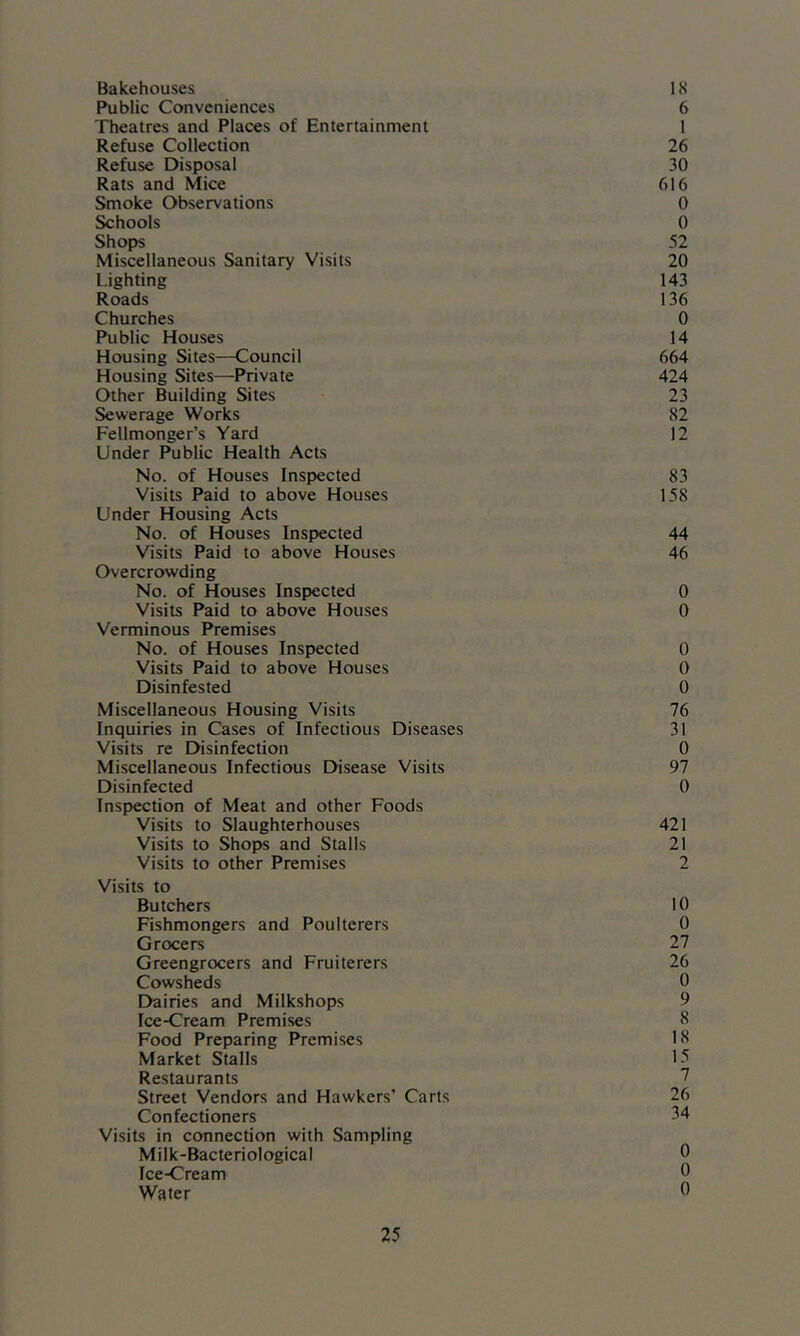 Bakehouses IS E^iblic Conveniences 6 Theatres and Places of Entertainment 1 Refuse Collection 26 Refuse Disposal 30 Rats and Mice 616 Smoke Observations 0 Schools 0 Shops 52 Miscellaneous Sanitary Visits 20 Lighting 143 Roads 136 Churches 0 Public Houses 14 Housing Sites—Council 664 Housing Sites—Private 424 Other Building Sites 23 Sewerage Works 82 Fellmonger’s Yard 12 Under Public Health Acts No. of Houses Inspected 83 Visits Paid to above Houses 158 Under Housing Acts No. of Houses Inspected 44 Visits Paid to above Houses 46 Overcrowding No. of Houses Inspected 0 Visits Paid to above Houses 0 Verminous Premises No. of Houses Inspected 0 Visits Paid to above Houses 0 Disinfested 0 Miscellaneous Housing Visits 76 Inquiries in Cases of Infectious Diseases 31 Visits re Disinfection 0 Miscellaneous Infectious Disease Visits 97 Disinfected 0 Inspection of Meat and other Foods Visits to Slaughterhouses 421 Visits to Shops and Stalls 21 Visits to other Premises 2 Visits to Butchers 10 Fishmongers and Poulterers 0 Grocers 27 Greengrocers and Fruiterers 26 Cowsheds 0 Dairies and Milkshops 9 Ice-Cream Premises 8 Food Preparing Premises 18 Market Stalls 15 Restaurants 7 Street Vendors and Hawkers’ Carts 26 Confectioners 54 Visits in connection with Sampling Milk-Bacteriological 0 Ice-Cream 0 Water ^