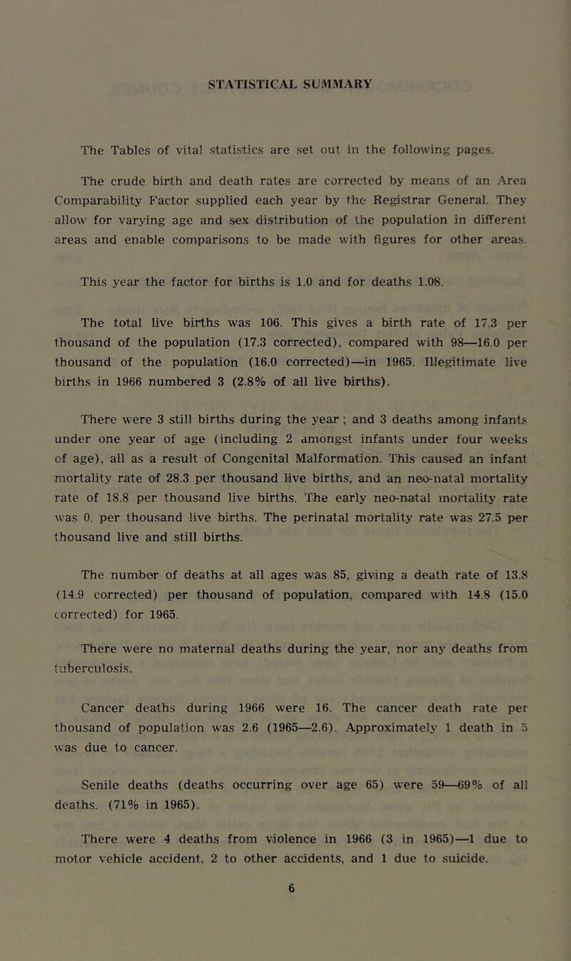 STATISTICAL SUMMARY The Tables of vita! statistics are set out in the following pages. The crude birth and death rales are corrected by means of an Area Comparability Factor supplied each year by the Registrar General. They allow for varying age and sex distribution of the population in different areas and enable comparisons to be made with figures for other areas This year the factor for births is 1.0 and for deaths 1.08. The total live births was 106. This gives a birth rate of 17.3 per thousand of the population (17.3 corrected), compared with 98—16.0 per thousand of the population (16.0 corrected)—in 1965. Illegitimate live births in 1966 numbered 3 (2.8% of all live births). There were 3 still births during the year; and 3 deaths among infants under one year of age (including 2 amongst infants under four w'eeks of age), all as a result of Congenital Malformation. This caused an infant mortality rate of 28.3 per thousand live births, and an neo-natal mortality rate of 18.8 per thousand live births. The early neo-natal mortality rate was 0. per thousand live births. The perinatal mortality rate was 27.5 per thousand live and still births. The number of deaths at all ages was 85, giving a death rate of 13.8 (14.9 corrected) per thousand of population, compared with 14.8 (15.0 corrected) for 1965. There were no maternal deaths during the year, nor any deaths from tuberculosis. Cancer deaths during 1966 were 16. The cancer death rate per thousand of population wras 2.6 (1965—2.6). Approximately 1 death in 5 w:as due to cancer. Senile deaths (deaths occurring over age 65) were 59—69% of all deaths. (71% in 1965). There were 4 deaths from violence in 1966 (3 in 1965)—1 due to motor vehicle accident, 2 to other accidents, and 1 due to suicide.
