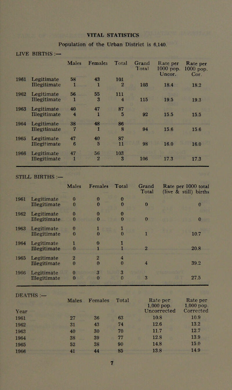 VITAL STATISTICS Population of the Urban District is 6,140. LIVE BIRTHS Males Females Total Grand Rate per Rate per Total 1000 pop. 1000 pop. Uncor. Cor. 1961 Legitimate 58 43 101 Illegitimate 1 1 2 103 18.4 18.2 1962 Legitimate 56 55 111 Illegitimate 1 3 4 115 19.5 19.3 1963 Legitimate 40 47 87 Illegitimate 4 1 5 92 15.5 15.5 1964 Legitimate 38 48 86 Illegitimate 7 1 8 94 15.6 15.6 1966 Legitimate 47 40 87 Illegitimate 6 5 11 98 16.0 16.0 1966 Legitimate 47 56 103 Illegitimate 1 2 3 106 17.3 17.3 STILL BIRTHS Males Females Total Grand Rate per 1000 total Total (live & still) births 1961 Legitimate 0 0 0 Illegitimate 0 0 0 0 0 1962 Legitimate 0 0 0 Illegitimate 0 0 0 0 0 1963 Legitimate 0 1 1 Illegitimate 0 0 0 1 10.7 1964 Legitimate 1 0 1 Illegitimate 0 1 1 2 20.8 1965 Legitimate 2 2 4 Illegitimate 0 0 0 4 39.2 1966 Legitimate 0 3 3 Illegitimate 0 0 0 3 27.5 DEATHS Males Females Total Rale per Rate per 1,000 pop. 1,000 pop. Year Uncorrected Corrected 1961 27 36 63 10.8 10.9 1962 31 43 74 12.6 13.2 1963 40 30 70 11.7 12.7 1964 38 39 77 12.8 13.9 1965 52 38 90 14.8 15.0 1966 41 44 85 13.8 14.9