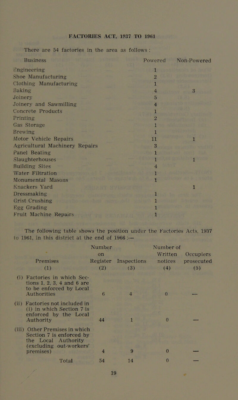 FACTORIES ACT, 1937 TO 1001 There are 54 factories in the area as follows : Business Powered Non-Powered Engineering Shoe Manufacturing Clothing Manufacturing Baking Joinery Joinery and Sawmilling Concrete Products Printing Gas Storage Brewing Motor Vehicle Repairs Agricultural Machinery Repairs Panel Beating Slaughterhouses Building Sites Water Filtration Monumental Masons Knackers Yard Dressmaking Grist Crushing Egg Grading Fruit Machine Repairs 1 2 1 4 5 4 1 2 1 1 11 3 1 1 4 1 1 1 1 1 1 3 1 1 1 The following table shows the position under the Factories Acts. 1937 to 1961, in this district at the end of 1966 :— • Number on Number of Written Occupiers Premises Register Inspections notices prosecuted (1) (2) (3) (4) (5) (i) Factories in which Sec- tions 1, 2. 3, 4 and 6 are to be enforced by Local Authorities 6 4 0 (ii) Factories not included in (i) in which Section 7 is enforced by the Local Authority 44 1 0 (iii) Other Premises in which Section 7 is enforced by the Local Authority (excluding out-workers’ premises) 4 9 0 Total 54 14 0 —