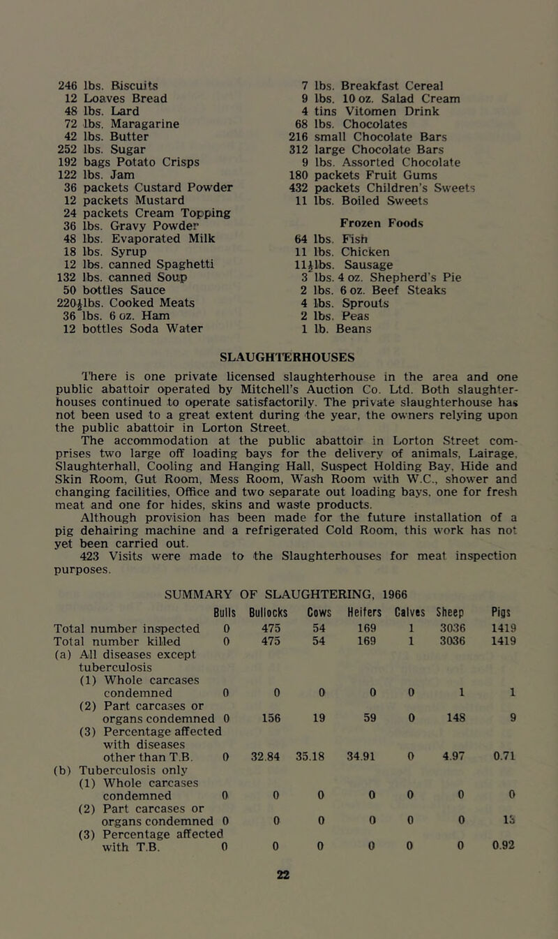 246 lbs. Biscuits 12 Loaves Bread 48 lbs. Lard 72 lbs, Maragarine 42 lbs. Butter 252 lbs. Sugar 192 bags Potato Crisps 122 lbs. Jam 36 packets Custard Powder 12 packets Mustard 24 packets Cream Topping 36 lbs. Gravy Powder 48 lbs. Evaporated Milk 18 lbs. Syrup 12 lbs. canned Spaghetti 132 lbs. canned Soup 50 bottles Sauce 220£lbs. Cooked Meats 36 lbs. 6 oz. Ham 12 bottles Soda Water 7 lbs. Breakfast Cereal 9 lbs. 10 oz. Salad Cream 4 tins Vitomen Drink 68 lbs. Chocolates 216 small Chocolate Bars 312 large Chocolate Bars 9 lbs. Assorted Chocolate 180 packets Fruit Gums 432 packets Children’s Sweets 11 lbs. Boiled Sweets Frozen Foods 64 lbs. Fish 11 lbs. Chicken ll^lbs. Sausage 3 lbs. 4 oz. Shepherd’s Pie 2 lbs. 6 oz. Beef Steaks 4 lbs. Sprouts 2 lbs. Peas 1 lb. Beans SLAUGHTERHOUSES There is one private licensed slaughterhouse in the area and one public abattoir operated by Mitchell’s Auction Co. Ltd. Both slaughter- houses continued to operate satisfactorily. The private slaughterhouse has not been used to a great extent during the year, the owners relying upon the public abattoir in Lorton Street. The accommodation at the public abattoir in Lorton Street com- prises two large off loading bays for the delivery of animals, Lairage, Slaughterhall, Cooling and Hanging Hall, Suspect Holding Bay. Hide and Skin Room, Gut Room, Mess Room, Wash Room with W.C., shower and changing facilities, Office and two separate out loading bays, one for fresh meat and one for hides, skins and waste products. Although provision has been made for the future installation of a pig dehairing machine and a refrigerated Cold Room, this work has not yet been carried out. 423 Visits were made to the Slaughterhouses for meat inspection purposes. SUMMARY OF SLAUGHTERING, 1966 Bulls Bullocks Cows Heifers Calves Sheep Pigs Total number inspected 0 475 54 169 1 3036 1419 Total number killed 0 475 54 169 1 3036 1419 (a) All diseases except tuberculosis (1) Whole carcases condemned 0 0 0 0 0 1 1 (2) Part carcases or organs condemned 0 156 19 59 0 148 9 (3) Percentage affected with diseases other than T.B. 9 32.84 35.18 34.91 0 4.97 0.71 (b) Tuberculosis only (1) Whole carcases condemned 0 0 0 0 0 0 0 (2) Part carcases or organs condemned 0 0 0 0 0 0 15 (3) Percentage affected with T.B. 0 0 0 0 0 0 0.92