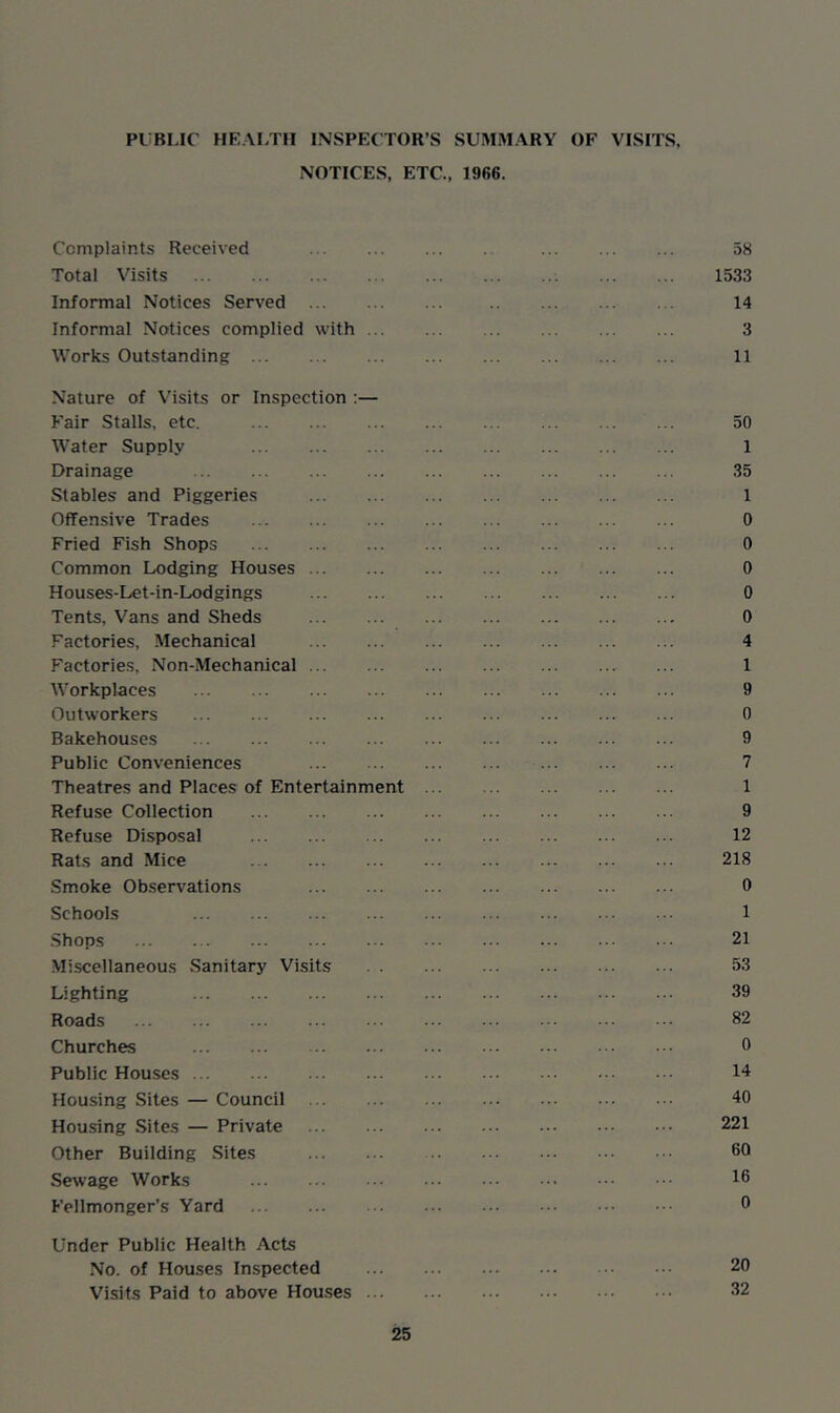 PUBLIC HEALTH INSPECTOR’S SUMMARY OF VISITS, NOTICES, ETC., 1966. Complaints Received 58 Total Visits ; 1533 Informal Notices Served 14 Informal Notices complied with 3 Works Outstanding 11 Nature of Visits or Inspection :— Fair Stalls, etc. 50 Water Supply 1 Drainage 35 Stables and Piggeries 1 Offensive Trades 0 Fried Fish Shops 0 Common Lodging Houses 0 Houses-Let-in-Lodgings 0 Tents, Vans and Sheds 0 Factories, Mechanical 4 Factories, Non-Mechanical 1 Workplaces 9 Outworkers 0 Bakehouses 9 Public Conveniences 7 Theatres and Places of Entertainment 1 Refuse Collection 9 Refuse Disposal 12 Rats and Mice 218 Smoke Observations 0 Schools 1 Shops 21 Miscellaneous Sanitary Visits 53 Lighting 39 Roads 82 Churches 0 Public Houses 14 Housing Sites — Council 40 Housing Sites — Private 221 Other Building Sites 60 Sewage Works ... Fellmonger’s Yard 0 Under Public Health Acts No. of Houses Inspected 20 Visits Paid to above Houses ... 32