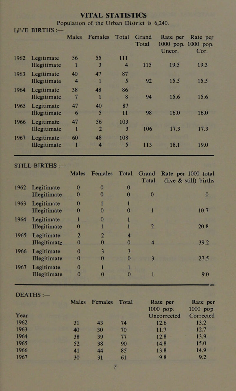 VITAL STATISTICS Population of the Urban District is 6,240. LIVE BIRTHS Males Females Total Grand Rate per Rate per Total 1000 pop. KXX) pop. Uncor. Cor. 1962 Legitimate 56 55 111 Illegitimate 1 3 4 115 19.5 19.3 1963 Legitimate 40 47 87 Illegitimate 4 1 5 92 15.5 15.5 1964 Legitimate 38 48 86 Illegitimate 7 1 8 94 15.6 15.6 1965 Legitimate 47 40 87 Illegitimate 6 5 11 98 16.0 16.0 1966 Legitimate 47 56 103 Illegitimate 1 2 3 106 17.3 17.3 1967 Legitimate 60 48 108 Illegitimate 1 4 5 113 18.1 19.0 STILL BIRTHS Males Females Total Grand Rate per 1000 total Total (live & still) births 1962 Legitimate 0 0 0 Illegitimate 0 0 0 0 0 1963 Legitimate 0 1 1 Illegitimate 0 0 0 1 10.7 1964 Legitimate 1 0 1 Illegitimate 0 1 1 2 20.8 1965 Legitimate 2 2 4 Illegitimate 0 0 0 4 39.2 1966 Legitimate 0 3 3 Illegitimate 0 0 0 3 27.5 1967 Legitimate 0 1 1 Illegitimate 0 0 0 1 9.0 DEATHS Males Females Total Rate per Rate per 1000 pop. 1000 pop. Year Uncorrected Corrected 1962 31 43 74 12.6 13.2 1963 40 30 70 11.7 12.7 1964 38 39 77 12.8 13.9 1965 52 38 90 14.8 15.0 1966 41 44 85 13.8 14.9 1967 30 31 61 9.8 9.2