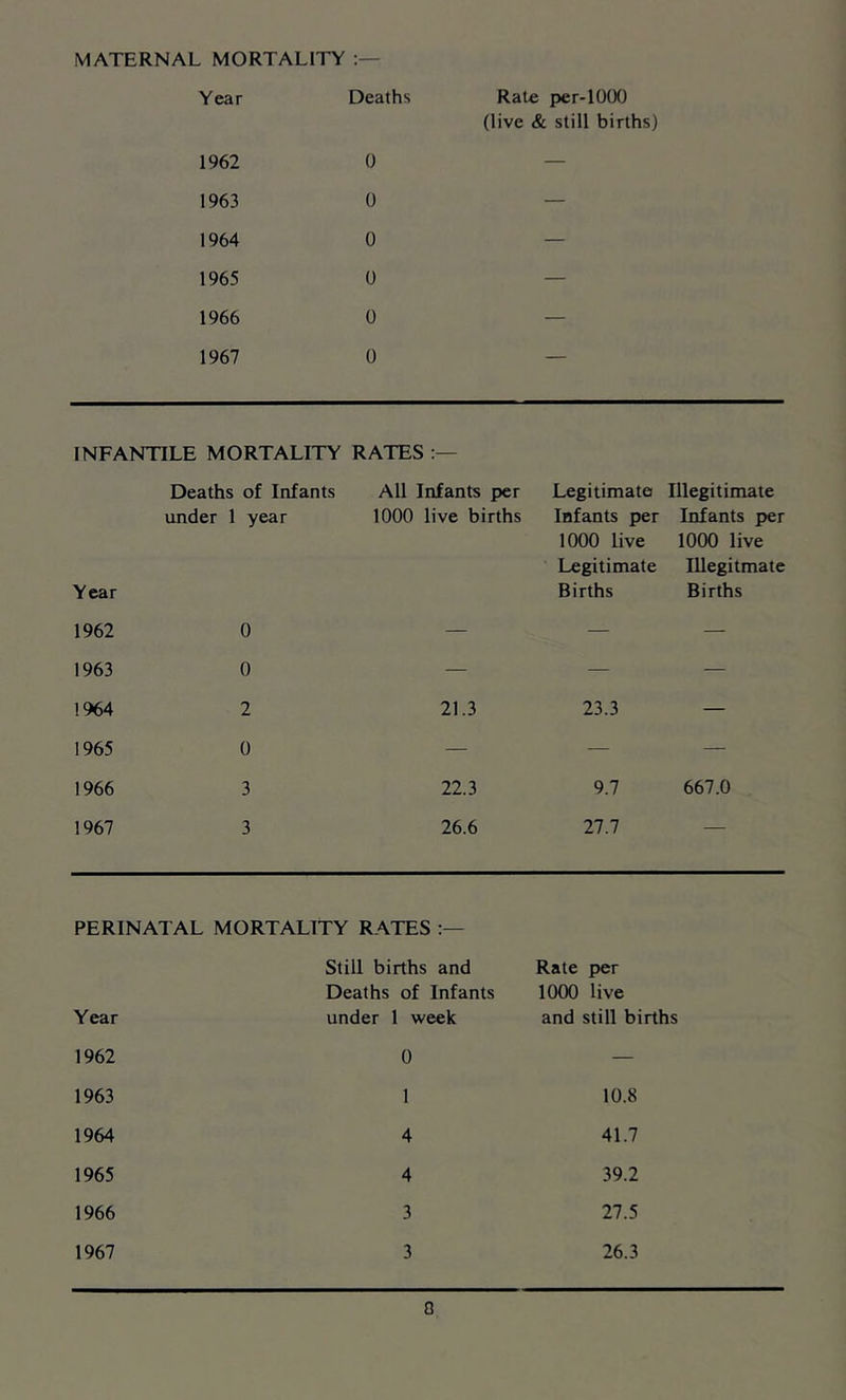 MATERNAL MORTALITY Year Deaths Rate per-1000 (live & still births) 1962 0 — 1963 0 — 1964 0 — 1965 0 — 1966 0 — 1967 0 — INFANTILE MORTALITY Deaths of Infants under 1 year Year RATES All Infants per 1000 live births Legitimate Infants per 1000 live Legitimate Births Illegitimate Infants per 1000 live Illegitmate Births 1962 0 — — — 1963 0 — — — 1964 2 21.3 23.3 — 1965 0 — — — 1966 3 22.3 9.7 667.0 1967 3 26.6 27.7 — PERINATAL MORTALITY R ATES Still births and Deaths of Infants Rate per 1000 live Year under 1 week and still births 1962 0 — 1963 1 10.8 1964 4 41.7 1965 4 39.2 1966 3 27.5 1967 3 26.3 0