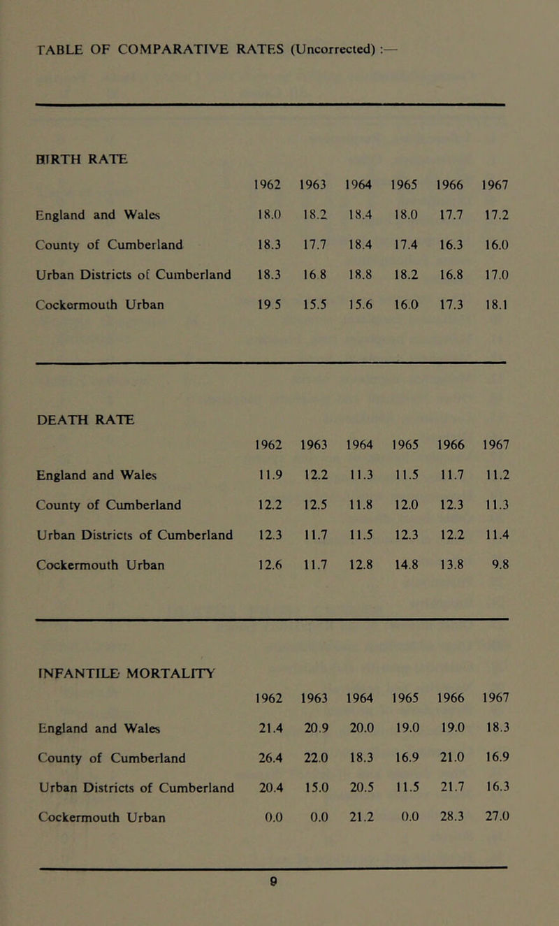 TABLE OF COMPARATIVE RATES (Uncorrected) BIRTH RATE 1962 England and Wales 18.0 County of Cumberland 18.3 Urban Districts of Cumberland 18.3 Cockormouth Urban 195 1963 1964 1965 1966 1967 18.2 18.4 18.0 17.7 17.2 17.7 18.4 17.4 16.3 16.0 168 18.8 18.2 16.8 17.0 15.5 15.6 16.0 17.3 18.1 DEATH RATE 1962 1963 1964 1965 1966 1967 England and Wales 11.9 12.2 11.3 11.5 11.7 11.2 County of Cumberland 12.2 12.5 11.8 12.0 12.3 11.3 Urban Districts of Cumberland 12.3 11.7 11.5 12.3 12.2 11.4 Cockermouth Urban 12.6 11.7 12.8 14.8 13.8 9.8 INFANTILE MORTALITY 1962 1963 1964 1965 1966 1967 England and Wales 21.4 20.9 20.0 19.0 19.0 18.3 County of Cumberland 26.4 22.0 18.3 16.9 21.0 16.9 Urban Districts of Cumberland 20.4 15.0 20.5 11.5 21.7 16.3 Cockermouth Urban 0.0 0.0 21.2 0.0 28.3 27.0