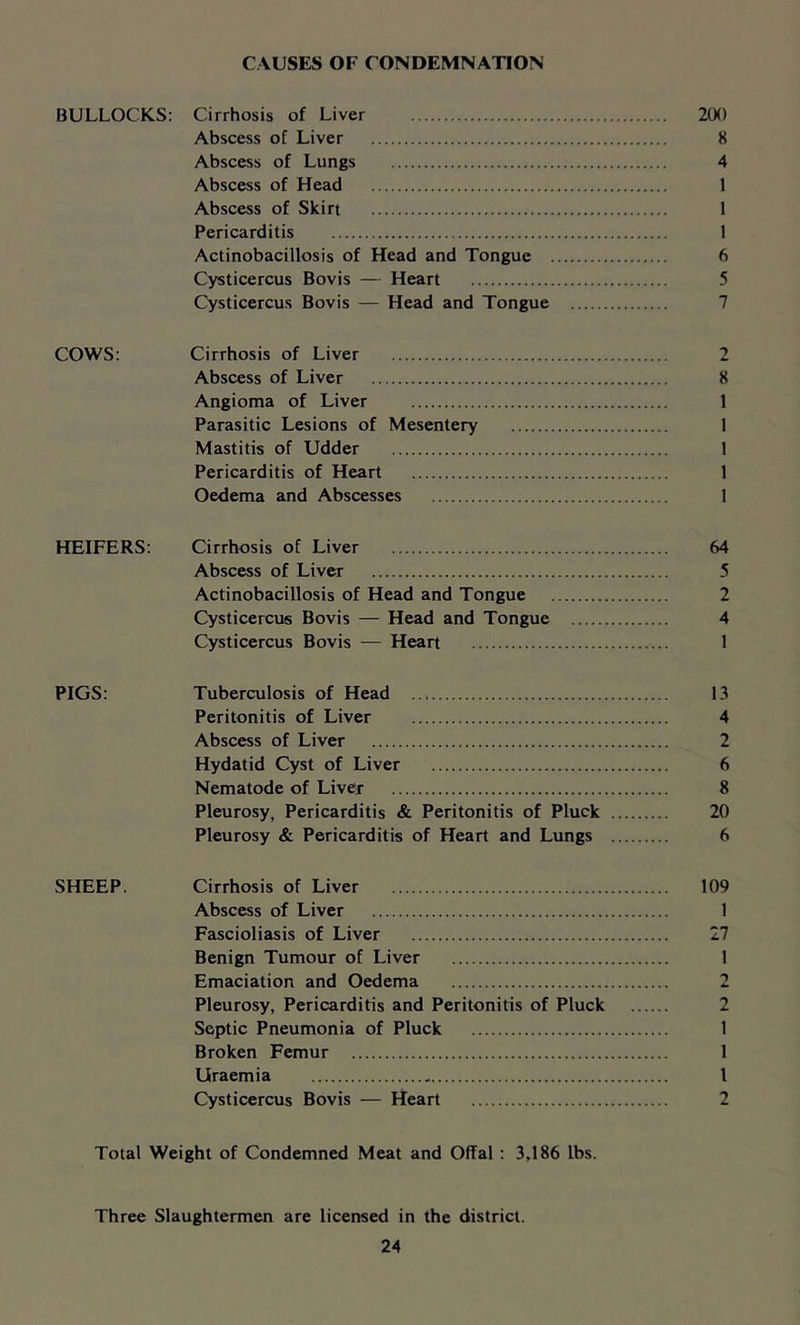 CAUSES OF CONDEMNATION BULLOCKS: Cirrhosis of Liver 200 Abscess of Liver 8 Abscess of Lungs 4 Abscess of Head 1 Abscess of Skin 1 Pericarditis 1 Actinobacillosis of Head and Tongue 6 Cysticercus Bovis — Heart 5 Cysticercus Bovis — Head and Tongue 7 COWS: Cirrhosis of Liver 2 Abscess of Liver 8 Angioma of Liver 1 Parasitic Lesions of Mesentery I Mastitis of Udder I Pericarditis of Heart 1 Oedema and Abscesses 1 HEIFERS: Cirrhosis of Liver 64 Abscess of Liver 5 Actinobacillosis of Head and Tongue 2 Cysticercus Bovis — Head and Tongue 4 Cysticercus Bovis — Heart I PIGS: Tuberculosis of Head 13 Peritonitis of Liver 4 Abscess of Liver 2 Hydatid Cyst of Liver 6 Nematode of Livex 8 Pleurosy, Pericarditis & Peritonitis of Pluck 20 Pleurosy & Pericarditis of Heart and Lungs 6 SHEEP. Cirrhosis of Liver 109 Abscess of Liver 1 Fascioliasis of Liver 27 Benign Tumour of Liver 1 Emaciation and Oedema 2 Pleurosy, Pericarditis and Peritonitis of Pluck 2 Septic Pneumonia of Pluck 1 Broken Femur 1 Uraemia I Cysticercus Bovis — Heart 2 Total Weight of Condemned Meat and Offal : 3,186 lbs. Three Slaughtermen are licensed in the district.