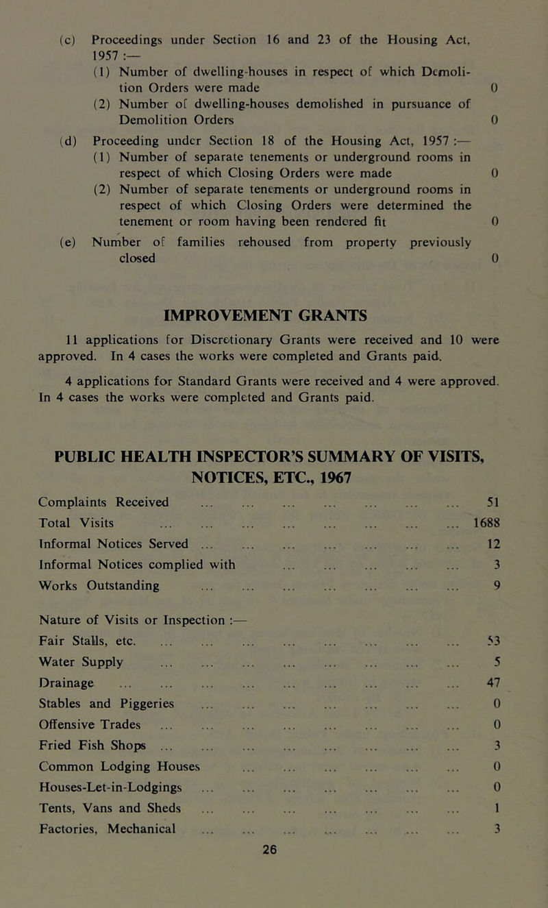 (c) Proceedings under Section 16 and 23 of the Housing Act, 1957 (1) Number of dwelling-houses in respect of which Demoli- tion Orders were made 0 (2) Number of dwelling-houses demolished in pursuance of Demolition Orders 0 (d) Proceeding under Section 18 of the Housing Act, 1957 :— (1) Number of separate tenements or underground rooms in respect of which Closing Orders were made 0 (2) Number of separate tenements or underground rooms in respect of which Closing Orders were determined the tenement or room having been rendered fit 0 (e) Number of families rehoused from property previously closed 0 IMPROVEMENT GRANTS 11 applications for Discretionary Grants were received and 10 were approved. In 4 cases the works were completed and Grants paid. 4 applications for Standard Grants were received and 4 were approved. In 4 cases the works were completed and Grants paid. PUBLIC HEALTH INSPECTOR’S SUMMARY OF VISITS, NOTICES, ETC., 1967 Complaints Received ... ... ... ... ... ... ... 51 Total Visits 1688 Informal Notices Served ... ... ... ... ... ... ... 12 Informal Notices complied with 3 Works Outstanding ... ... ... ... ... ... ... 9 Nature of Visits or Inspection ;— Fair Stalls, etc 53 Water Supply 5 Drainage ... ... ... ... ... ... ... ... ... 47 Stables and Piggeries 0 Offensive Trades 0 Fried Fish Shops 3 Common Lodging Houses ... ... ... ... ... ... 0 Houses-Let-in-Lodgings 0 Tents, Vans and Sheds ... ... ... ... ... ... ... 1 Factories, Mechanical 3
