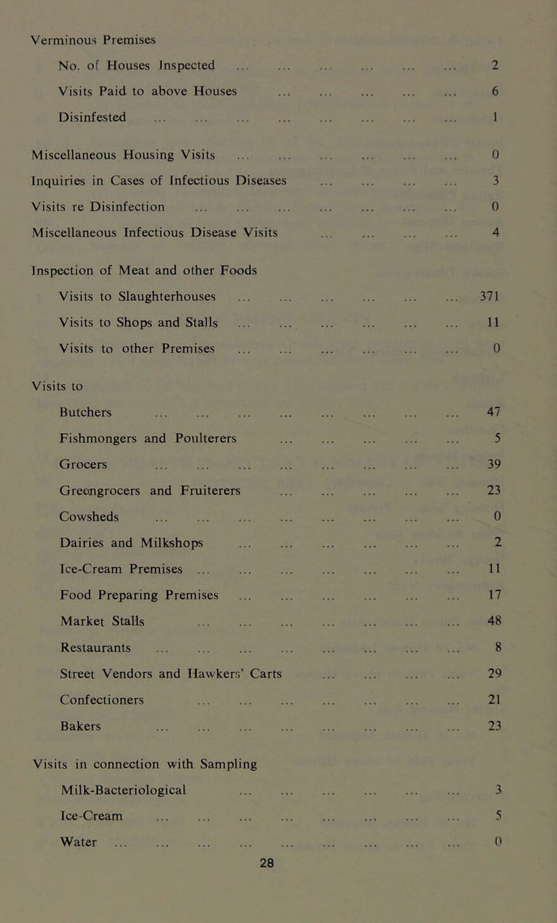 Verminous Premises No. of Houses Inspected Visits Paid to above Houses Disinfested Miscellaneous Housing Visits Inquiries in Cases of Infectious Diseases Visits re Disinfection Miscellaneous Infectious Disease Visits Inspection of Meat and other Foods Visits to Slaughterhouses Visits to Shops and Stalls Visits to other Premises Visits to Butchers Fishmongers and Poulterers Grocers Greengrocers and Fruiterers Cowsheds Dairies and Milkshops Ice-Cream Premises ... Food Preparing Premises Market Stalls Restaurants Street Vendors and Hawkers’ Carts Confectioners Bakers Visits in connection with Sampling Milk-Bacteriological Ice-Cream Water