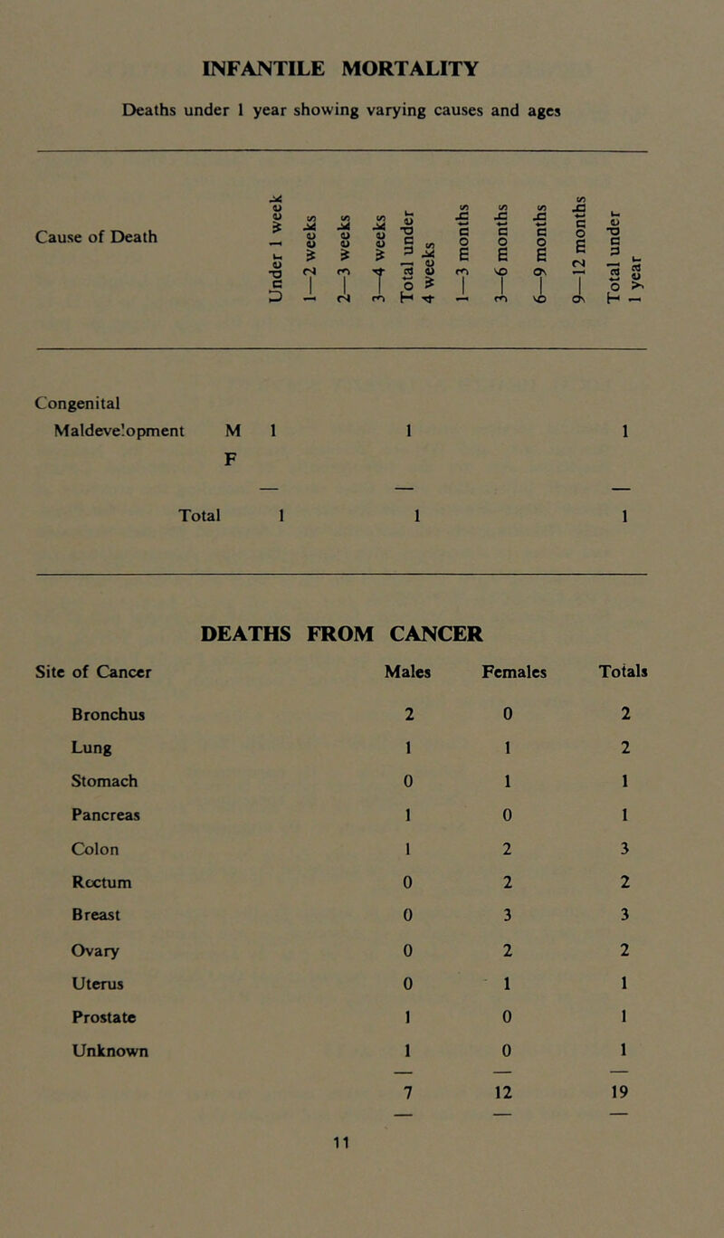 INFANTILE MORTALITY Deaths under 1 year showing varying causes and ages Cause of Death 0) f/i (/) u V •a (/) (/) (/) (/) M O o li c c 4-* c C o •o c (/) o o o c c U B s B c 7 ;3 V •V a I T S o 0.) I VO o I 13 w o D H m VO OS H Congenital Maldeve'.opment M F 1 Total 1 of Cancer DEATHS FROM CANCER Males Females Totals Bronchus 2 0 2 Lung 1 1 2 Stomach 0 1 1 Pancreas 1 0 1 Colon 1 2 3 Rectum 0 2 2 Breast 0 3 3 Ovary 0 2 2 Uterus 0 1 1 Prostate 1 0 1 Unknown 1 0 1 7 12 19