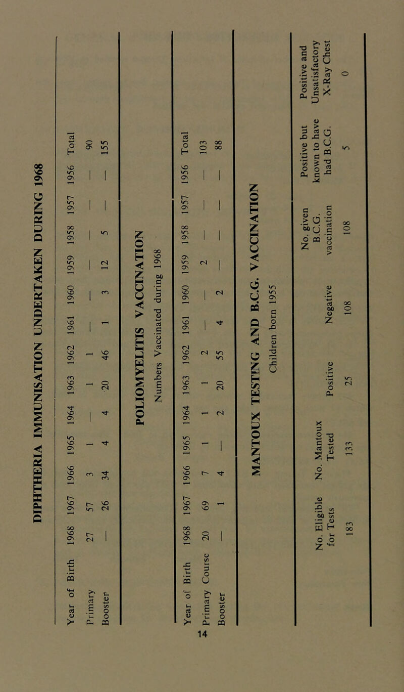 DIPHTHERIA IMMUNISATION UNDERTAKEN DURING 1968 3 Jr u c 2 ^ rt o CJ 4J ^ •- .2 <« o (2 c X 0- D 4> 3 PS n x: V O 06 O 103 00 00 « o M to w C VO NO « ^ « o o 2 On ' 1 to ON ' 1 z ft« C 1 1 to 1 1 0\ 1 ON 1 1 H e <= “ o 1958 1 o 00 1958 1 1 < z u u No. give B.C.G. /accinati( 108 Ov H NO On >< ON 1 On to ON 1 ?► z M) c o ON NO 1 u 3 ■o ■o « On NO 1 u CQ Q On d u O Negativ 108 ON 1 tZ5 C ON z X> p o < d n n Um NO ON — 46 > NO ON CN to to o •3 22 o z U a> > m NO o d ro NO , 1 o H KTl </) to (S O. fN| d o*. r^i o o d uj CU Z Tf H sO On 1 Tj- o NO ON n X Bm d X d to o O *0 c iJ NO NO 1 H fO ON ON 1 Z ^ s S H fO NO NO On rn 34 NO NO ON U' No. r*- r- 4> NO r— VO NO ON ON On NO rS 1—1 00 00 ■-d « w H fO 00 NO On 27 i NO ON 1 o o o z s: w x: (/) )-• u r d Q 5 5 U 4-^ o e? d a> ■*-> o ctj U O w u e (/) u d (/) cd o d o a> 0 u o >- CU CQ CU CQ