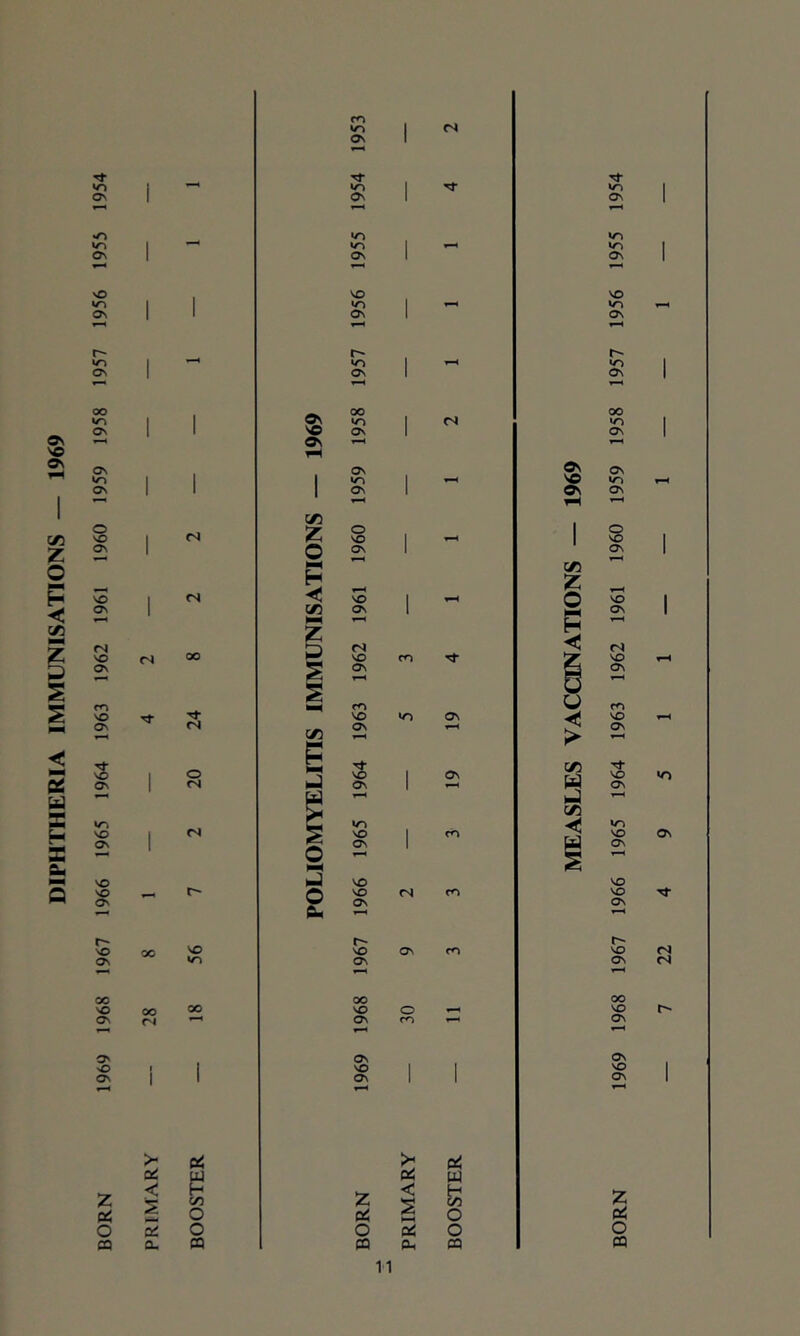 DIPHTHERIA IMMUNISATIONS — 1969 fO n vr> 1 Os 1 Tj- yn 1 v-> 1 v-» 1 os 1 Os 1 Os 1 V-i v-s 1 v-s 1 v^ 1 o\ 1 Os 1 Os 1 >o VO so 1 1 *0 1 v-^ OS 1 1 Os 1 Os r- v^ 1 1 •o 1 Os 1 OS 1 Os 1 oo 00 00 v^ 1 1 v-i 1 n v-s 1 Os 1 1 'O OS 1 Os 1 o\ Os OS OS OS v-> 1 1 1 v-> 1 sc V) OS 1 1 1 Os 1 Os OS t/5 Z O so 1 n O VO 1 1 o VO 1 Os 1 o Os 1 Os 1 M c/3 H 1 ts VO 1 o so 1 Os 1 OS 1 Os 1 <N 00 Z <s H CS so (S VO m so Os S OS Os *-i 5 m g m so Os 24 C/3 VO OS <o Os «<! VO Os >> P Tt Os c/3 Tf SO OS j o <N nJ VO Os 1 VO Os *o ▼-K s C/3 v-s CS V^ so 1 VO 1 m VO OS Os 1 OS 1 Os o B ^4 so VO VO SO Os o VO Os CN ro VO Os Tf fib r—< r' VO so oc so ON fO so OS v-> Os OS 00 00 00 so oo 00 so o VO r- OS <N OS m Os Os Os Os >o 1 1 VO 1 j VO 1 Os 1 1 Os 1 1 Os 1 > Oi >< Pi ai UJ Di Ui z cC < S H C/) O z Pi < ►-H o z pc; o 5 O o C4 o o aa ou n Oi pa cq